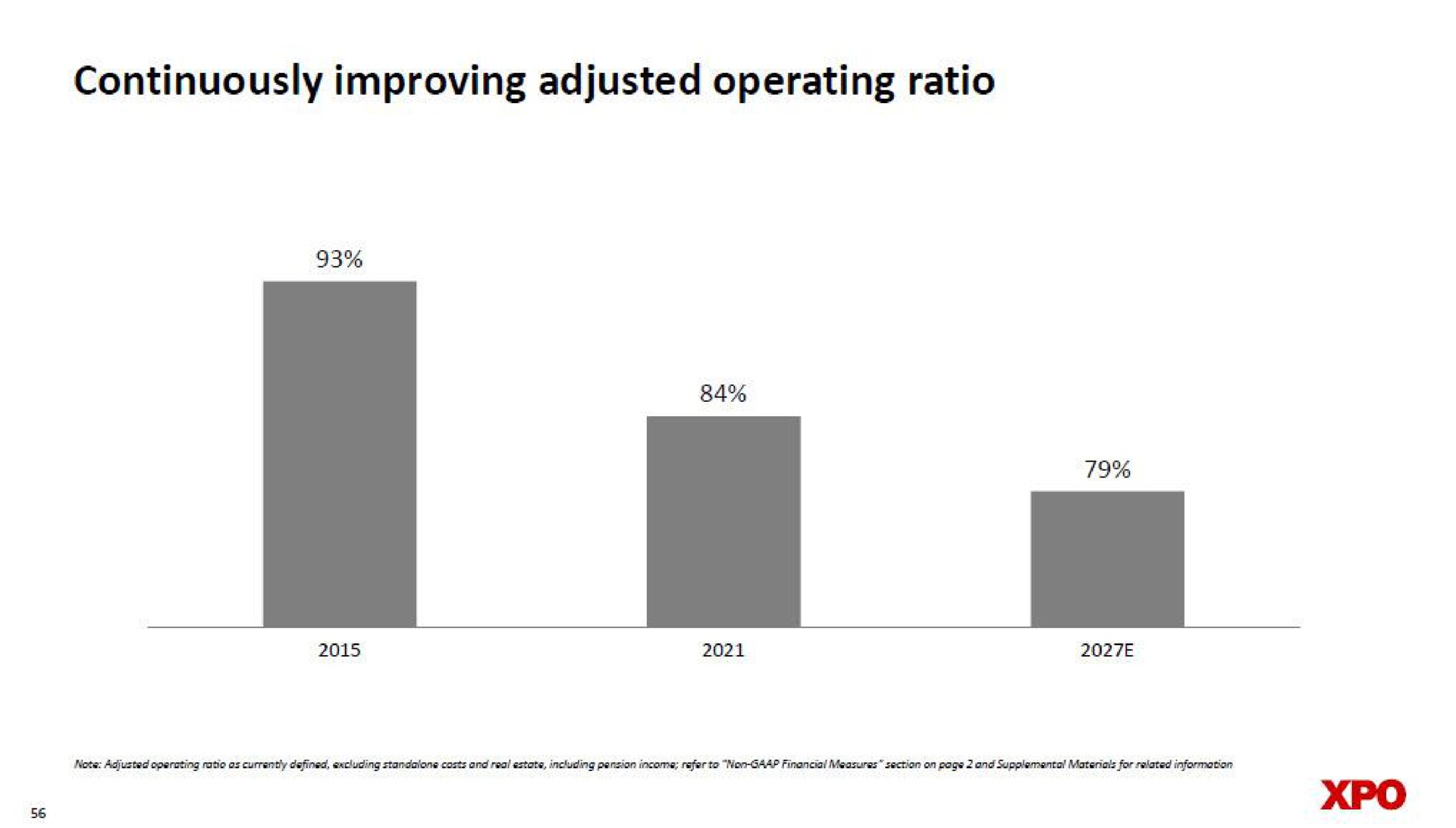 continuously improving adjusted operating ratio | XPO Logistics