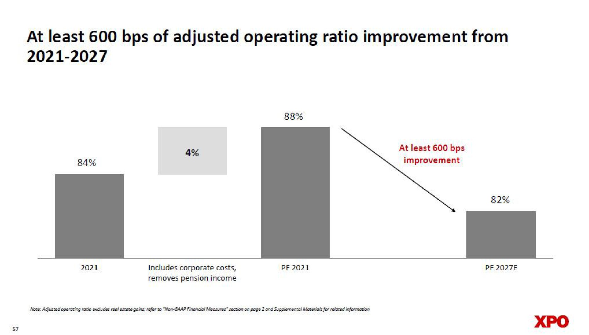 at least of adjusted operating ratio improvement from | XPO Logistics
