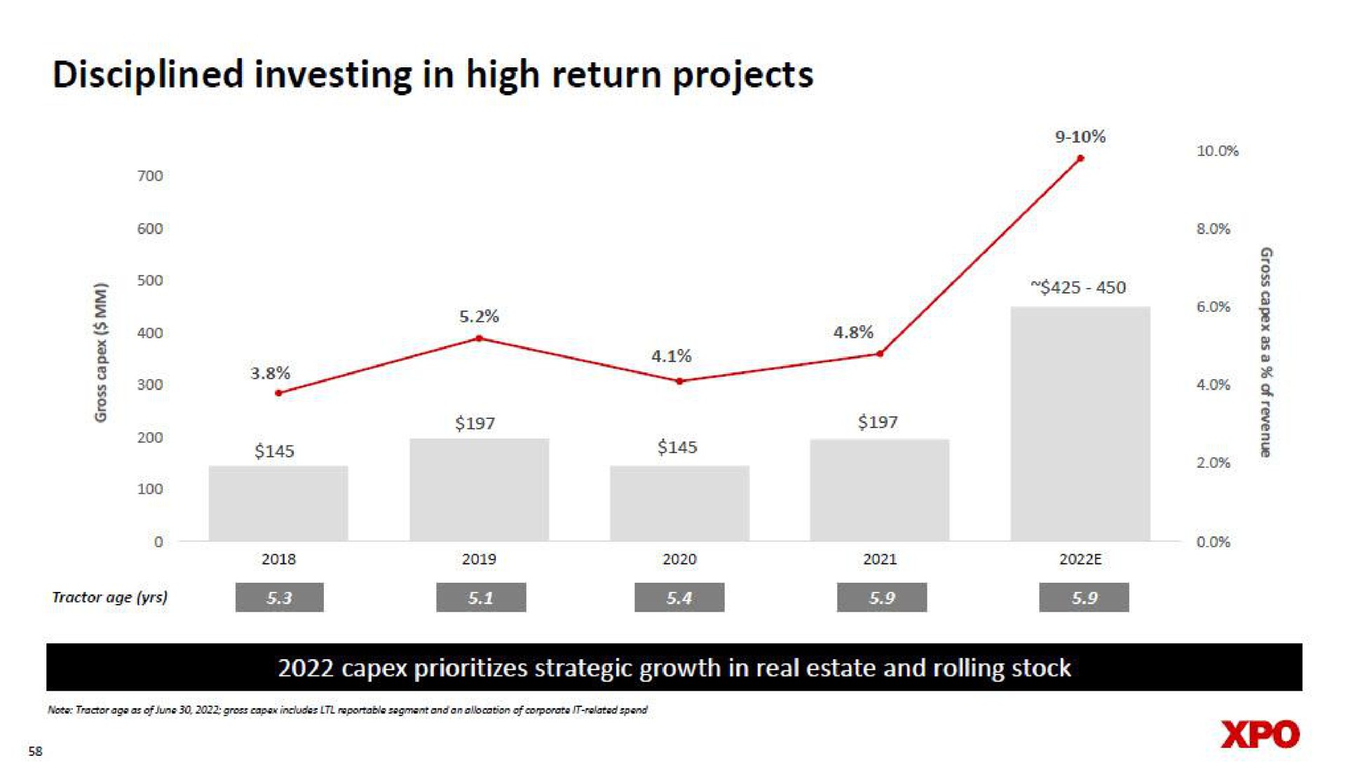 disciplined investing in high return projects | XPO Logistics