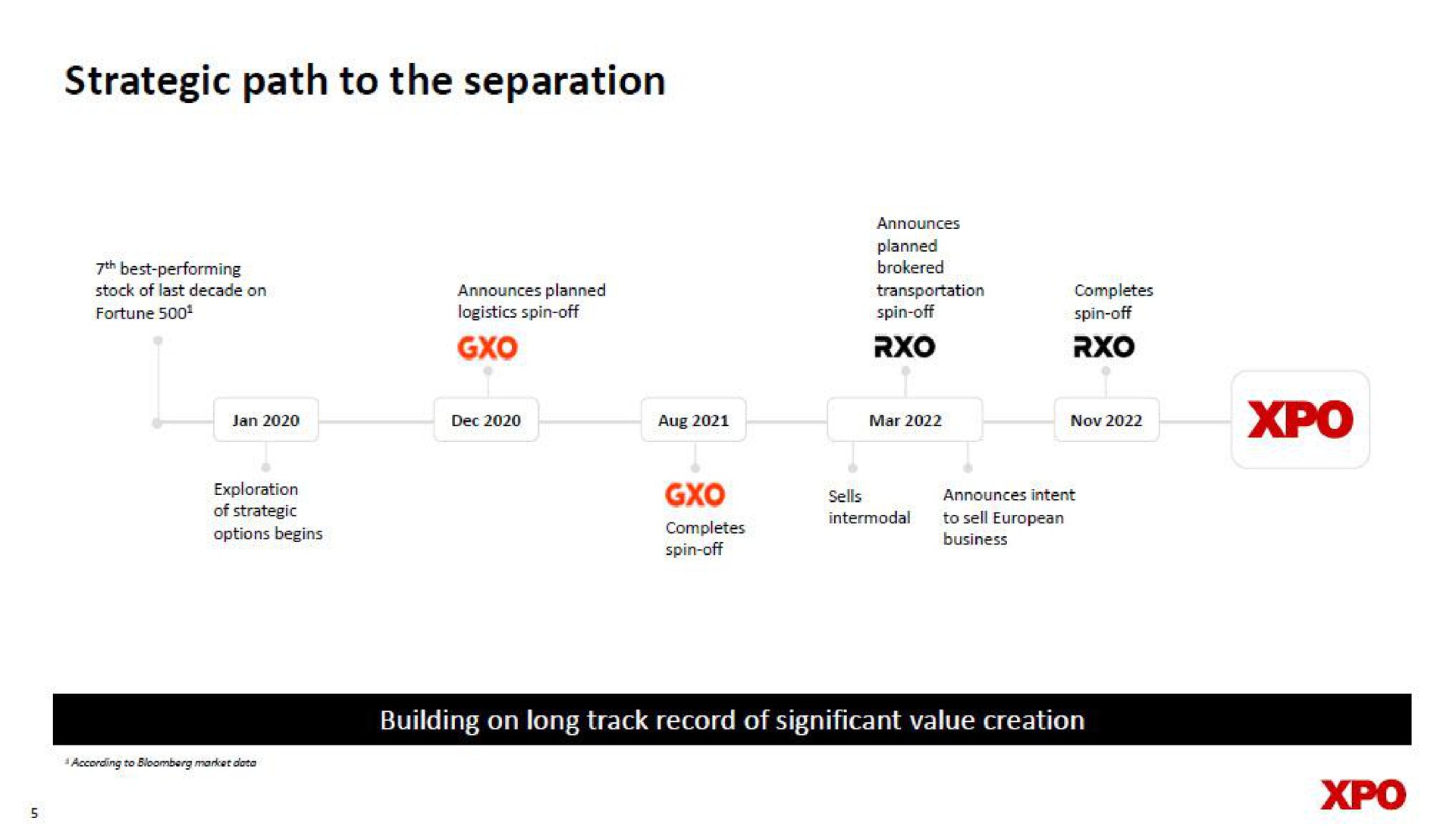 strategic path to the separation | XPO Logistics