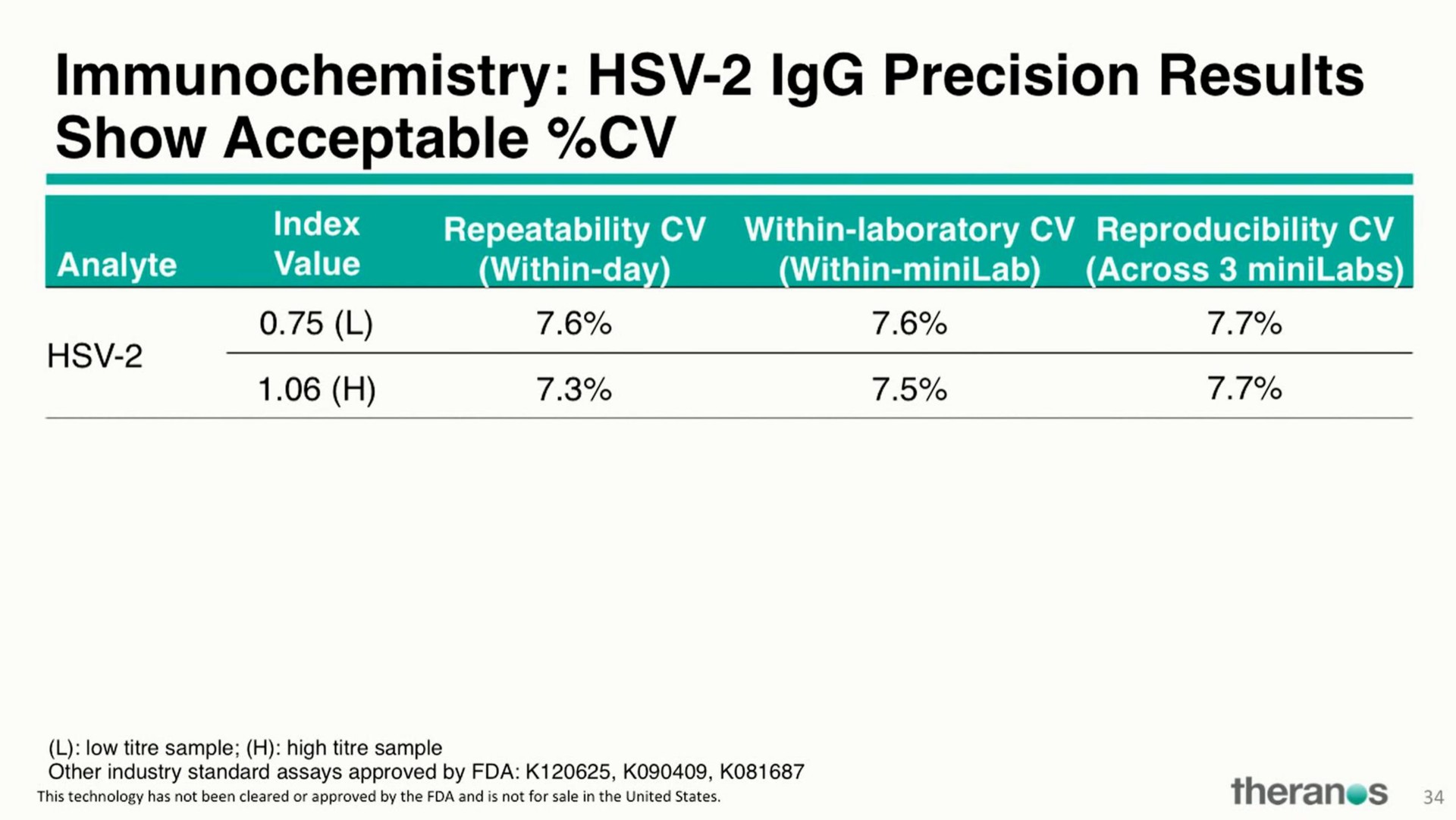 immunochemistry precision results show acceptable | Theranos
