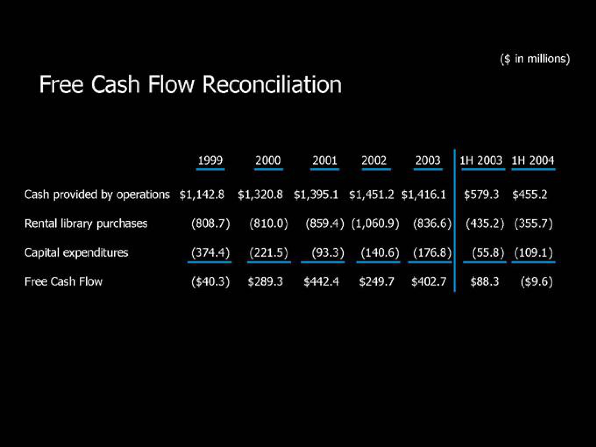 free cash flow reconciliation | Blockbuster Video