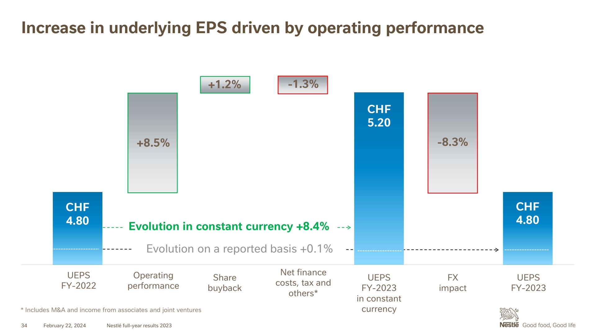 increase in underlying driven by operating performance | Nestle