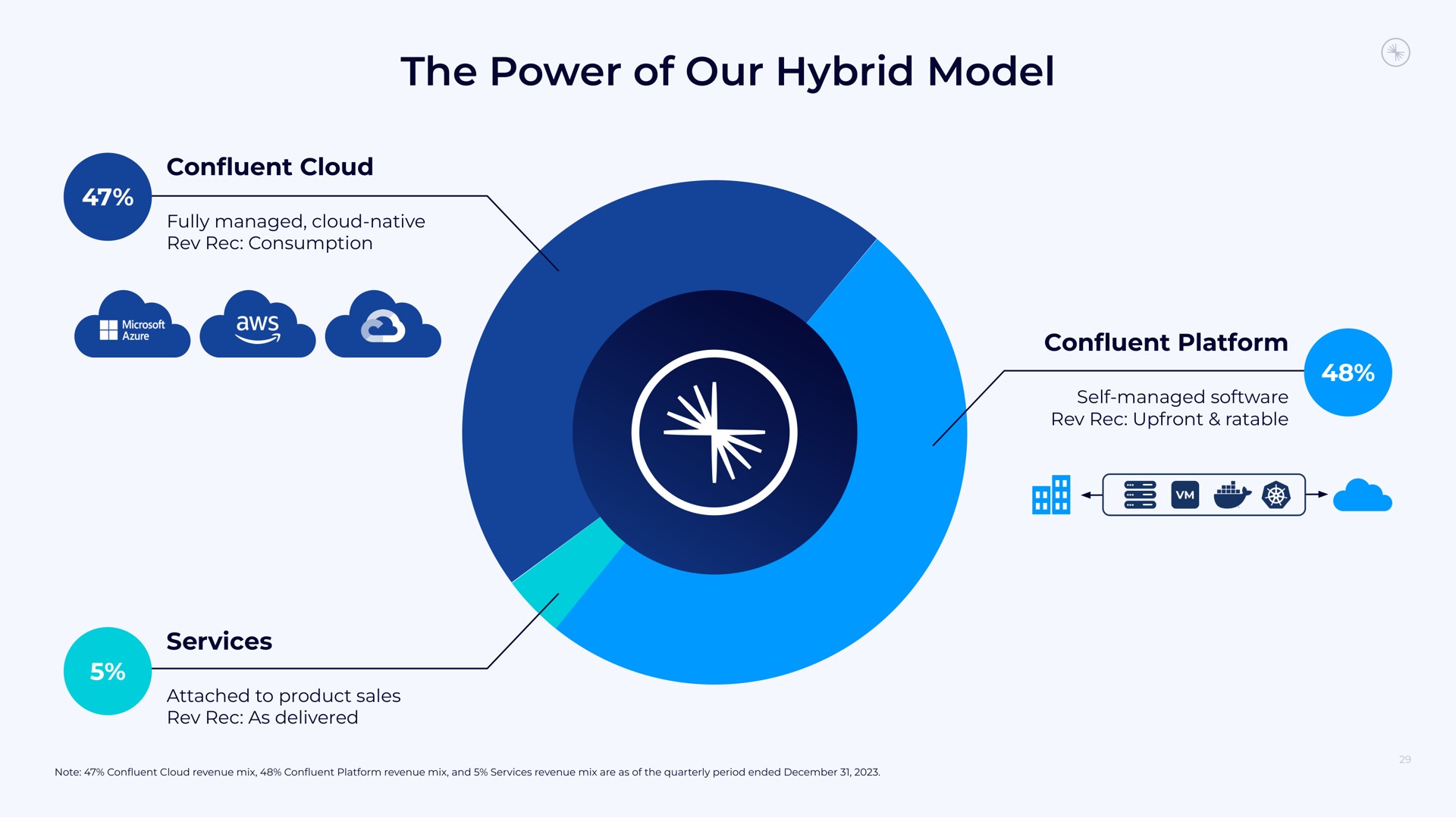 the power of our hybrid model | Confluent