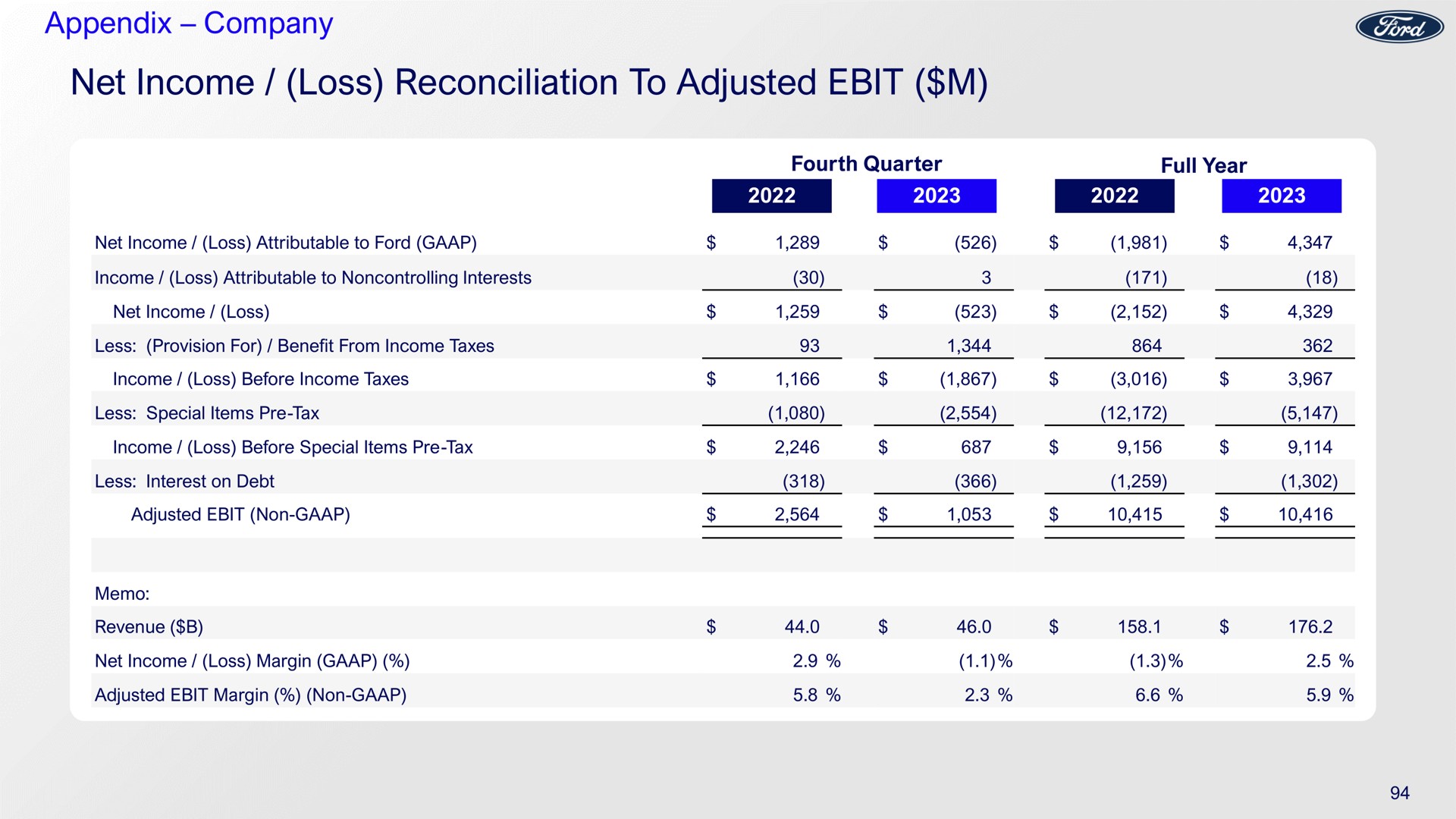 appendix company net income loss reconciliation to adjusted | Ford