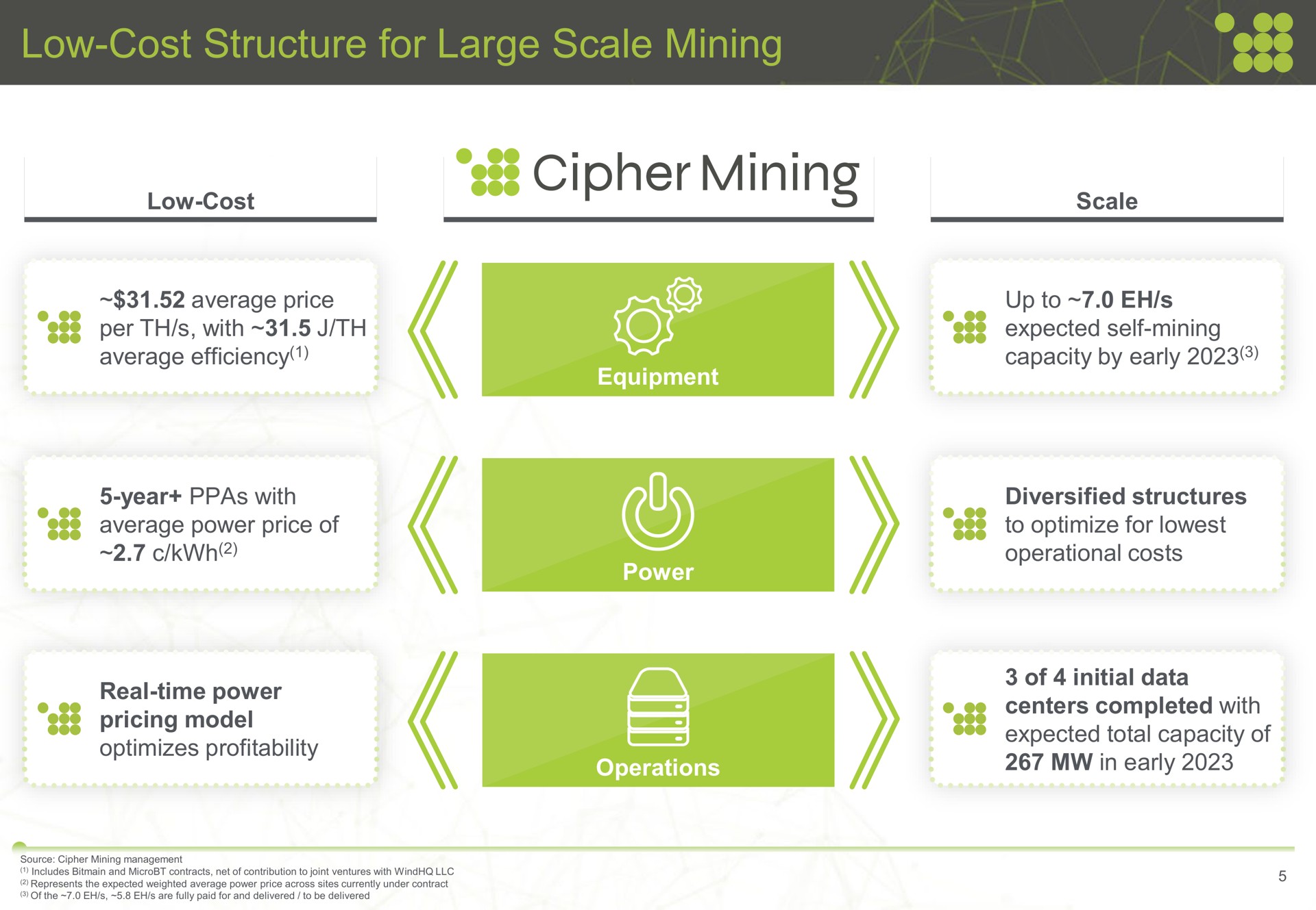 low cost structure for large scale mining cipher average price per with average efficiency equipment up to expected self mining capacity by early average power price of see power real time power pricing model optimizes profitability diversified structures to optimize operational costs of initial data centers completed with expected total capacity of in early | Cipher Mining