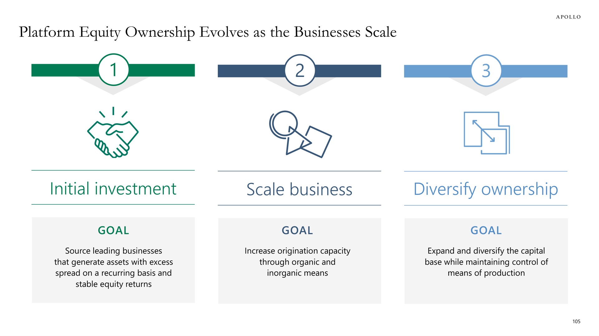 platform equity ownership evolves as the businesses scale initial investment scale business diversify ownership | Apollo Global Management
