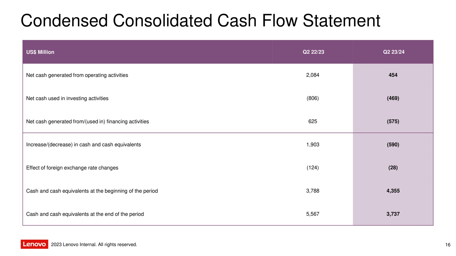 condensed consolidated cash flow statement | Lenovo