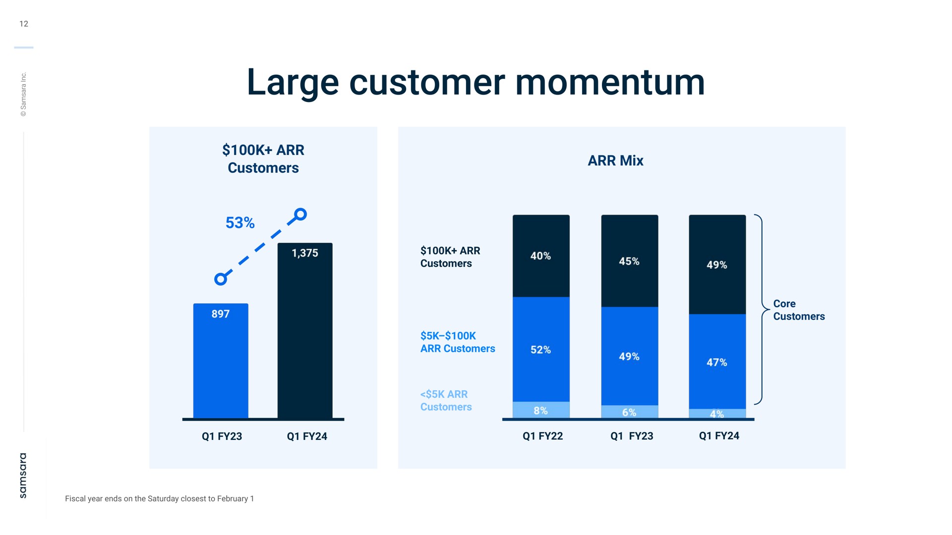 large customer momentum | Samsara