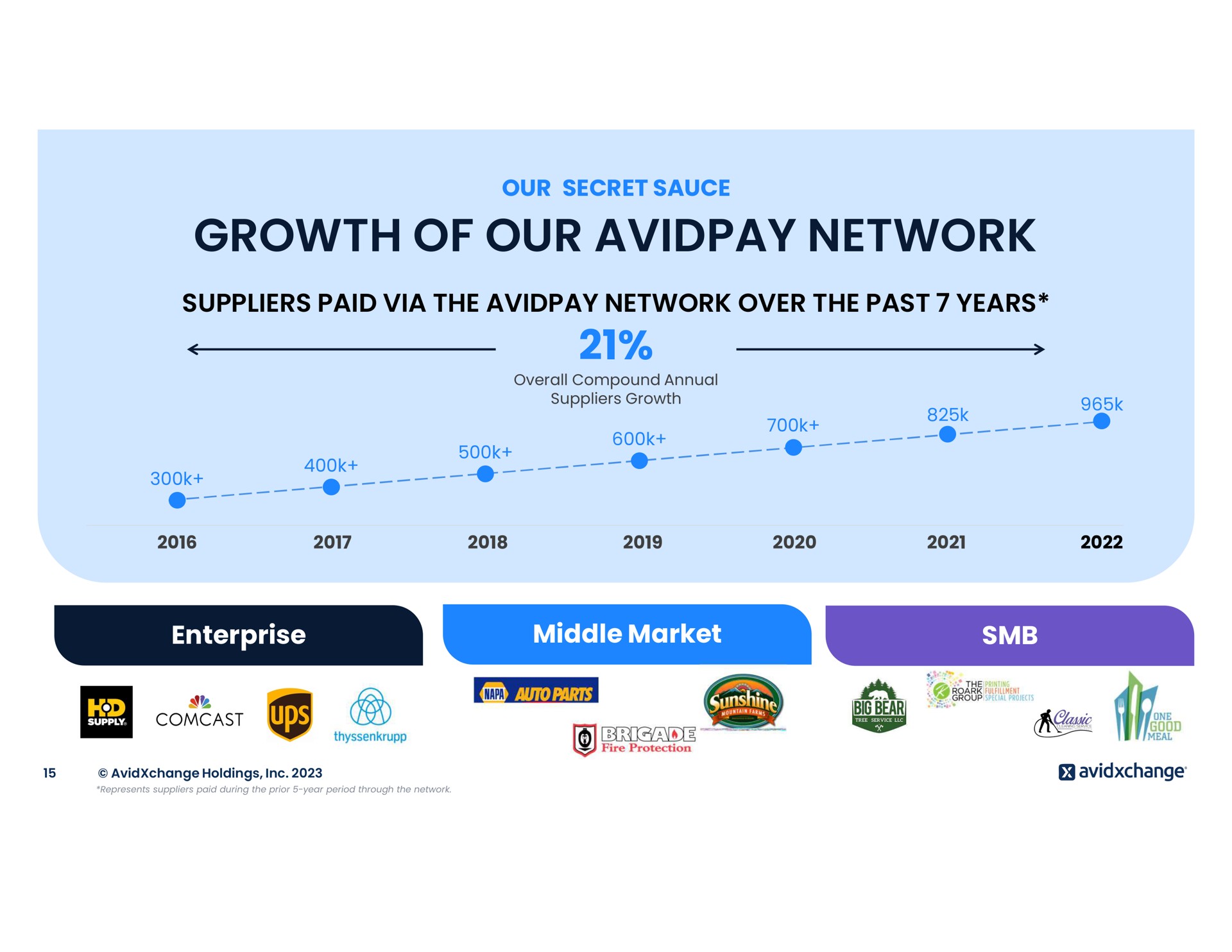 growth of our network pee | AvidXchange