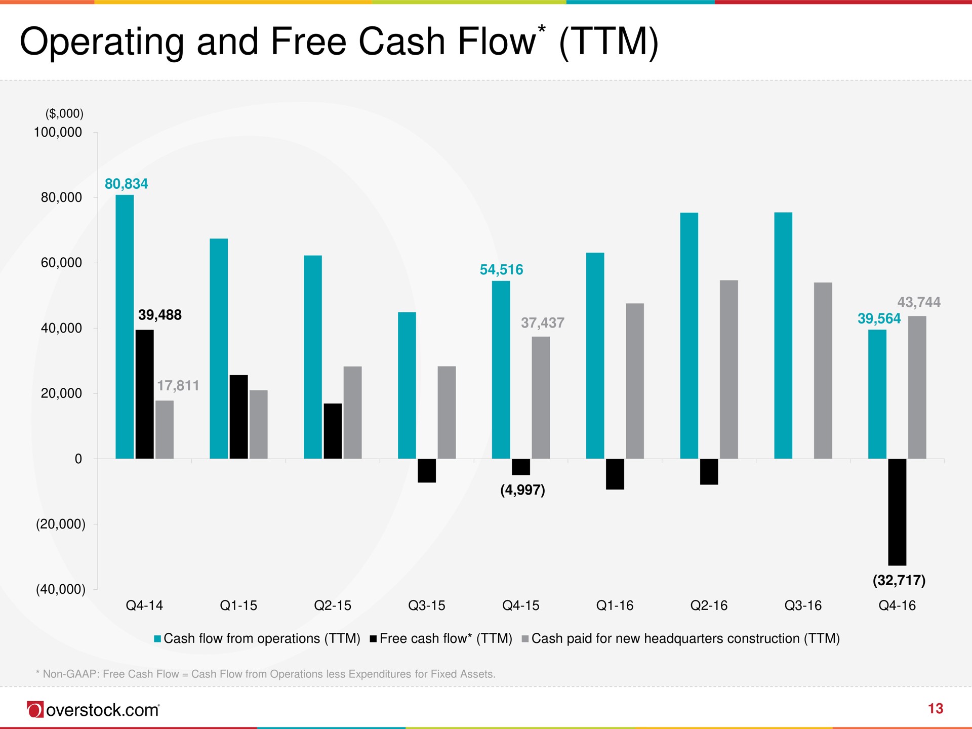 operating and free cash flow a a a | Overstock