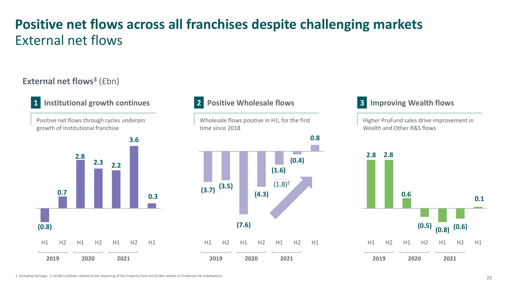 positive net flows across all franchises despite challenging markets external net flows a | M&G