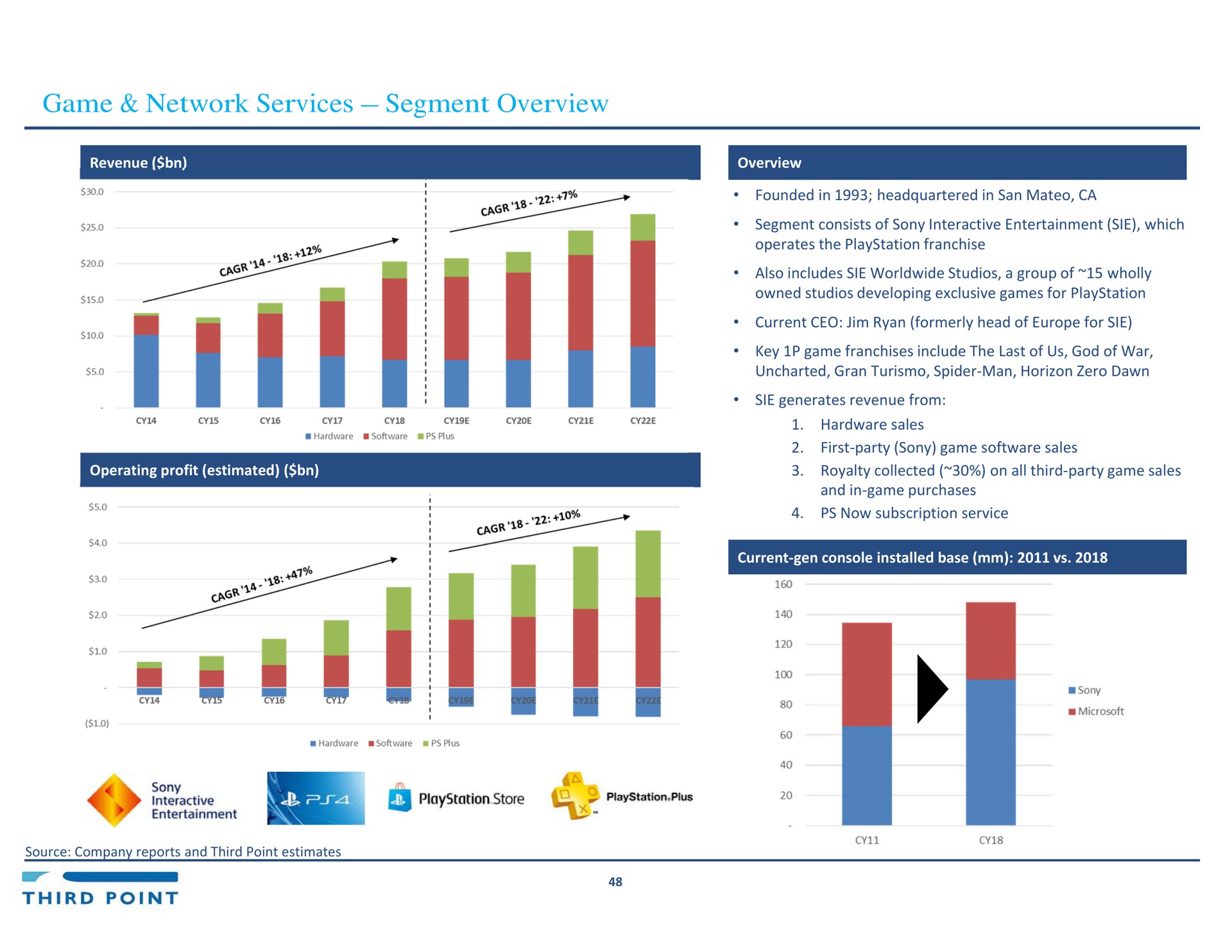 game network services segment overview store plus | Third Point Management
