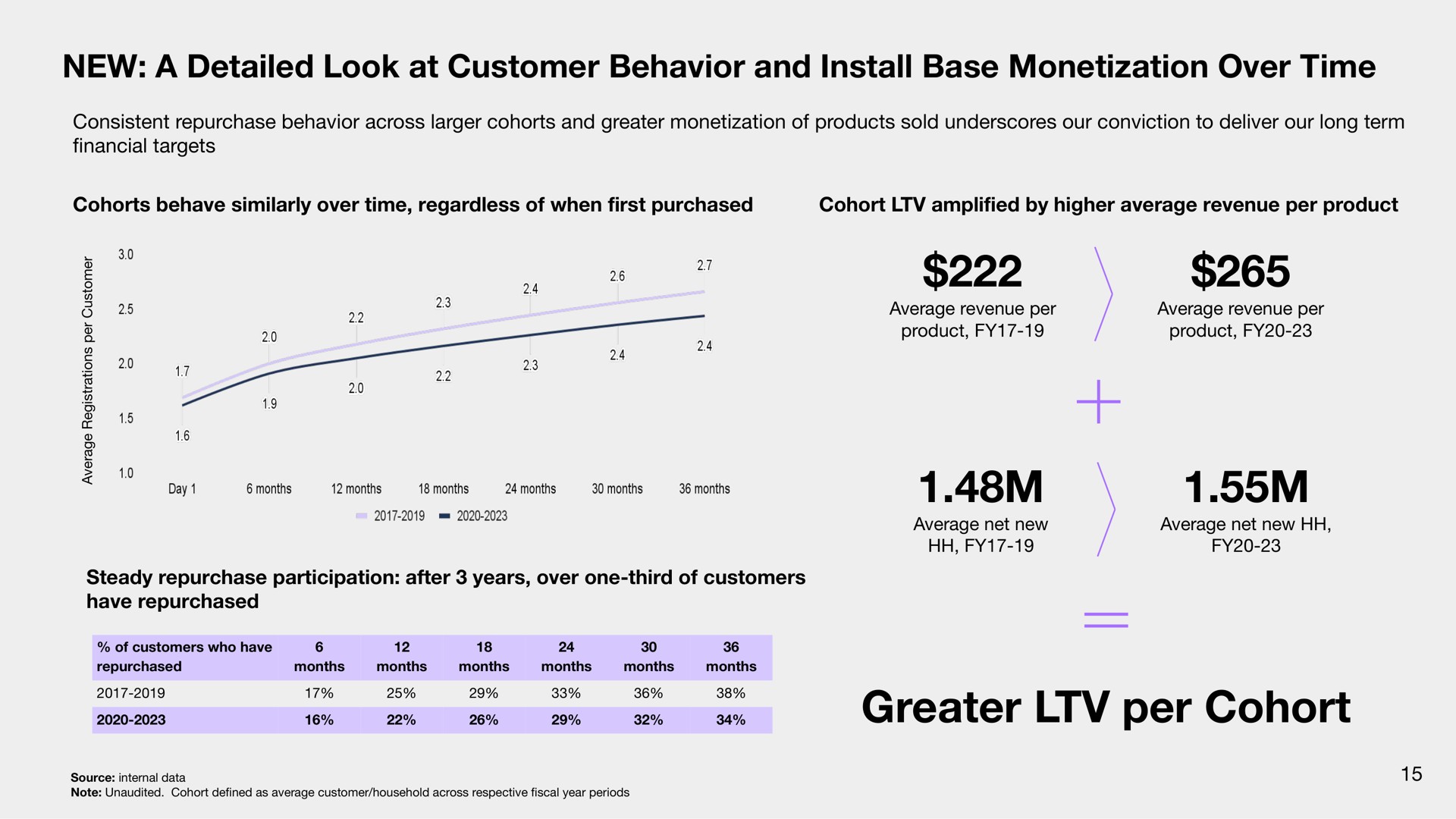 new a detailed look at customer behavior and install base monetization over time greater per cohort | Sonos