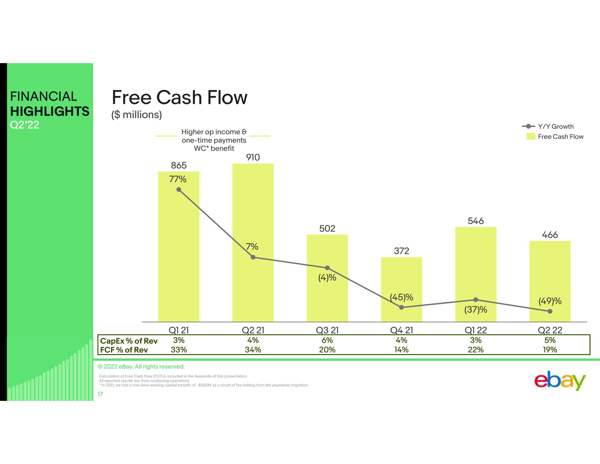 financial highlights free cash flow | eBay