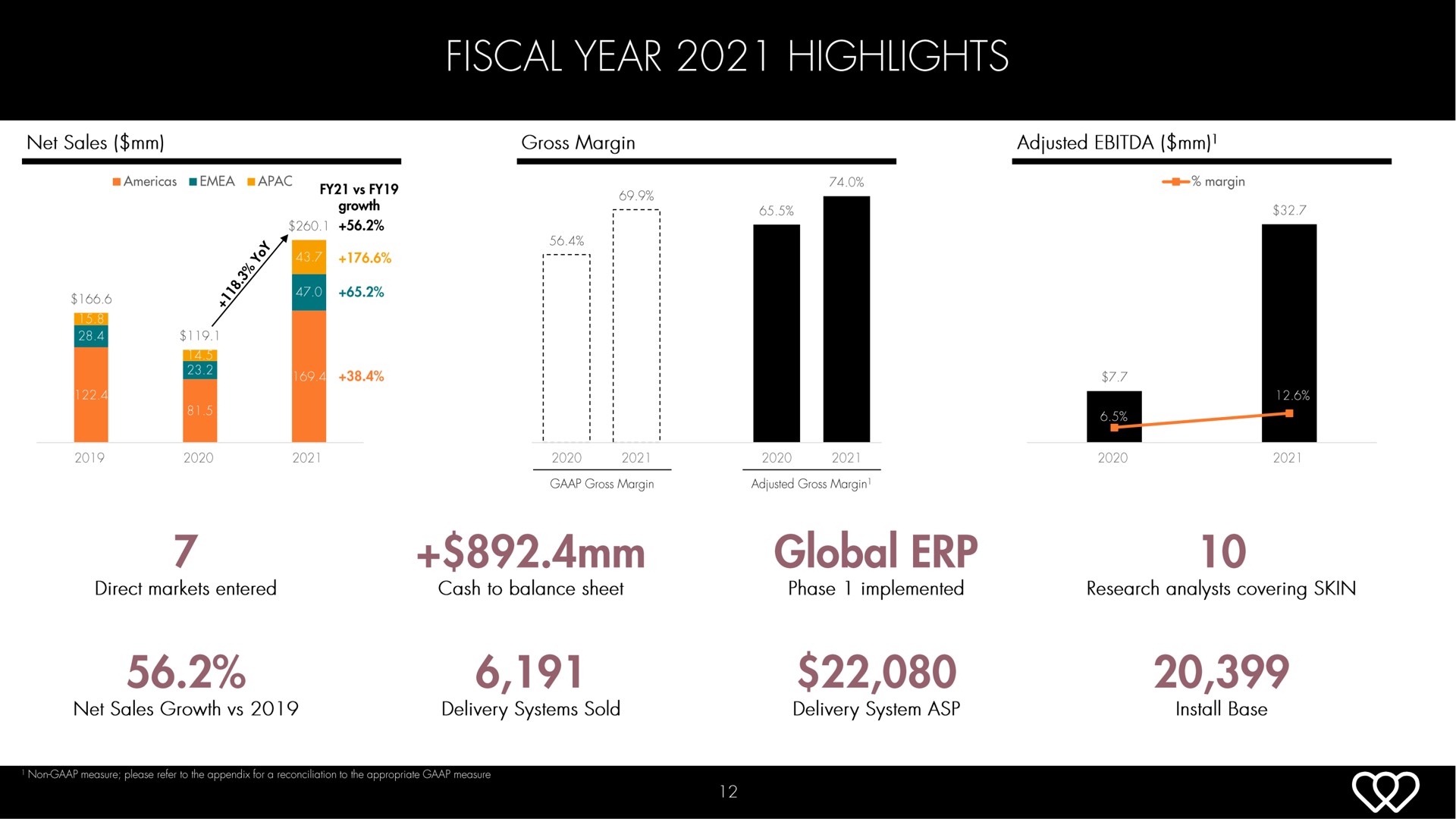 fiscal year highlights global | Hydrafacial