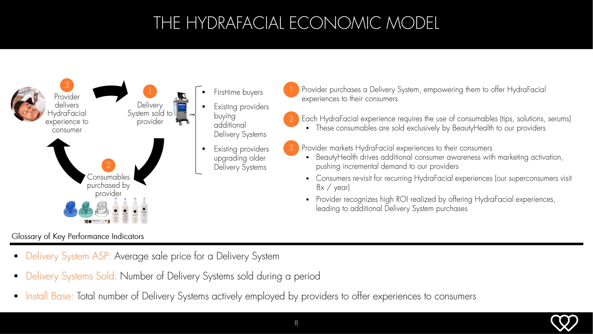 the economic model | Hydrafacial