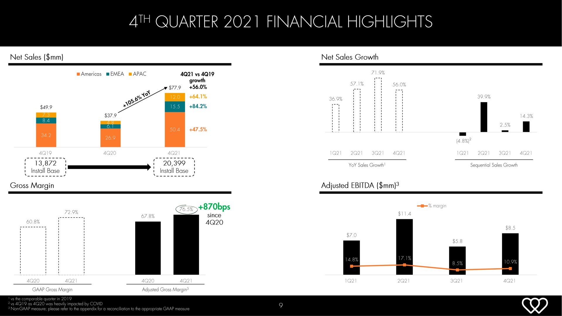 quarter financial highlights | Hydrafacial