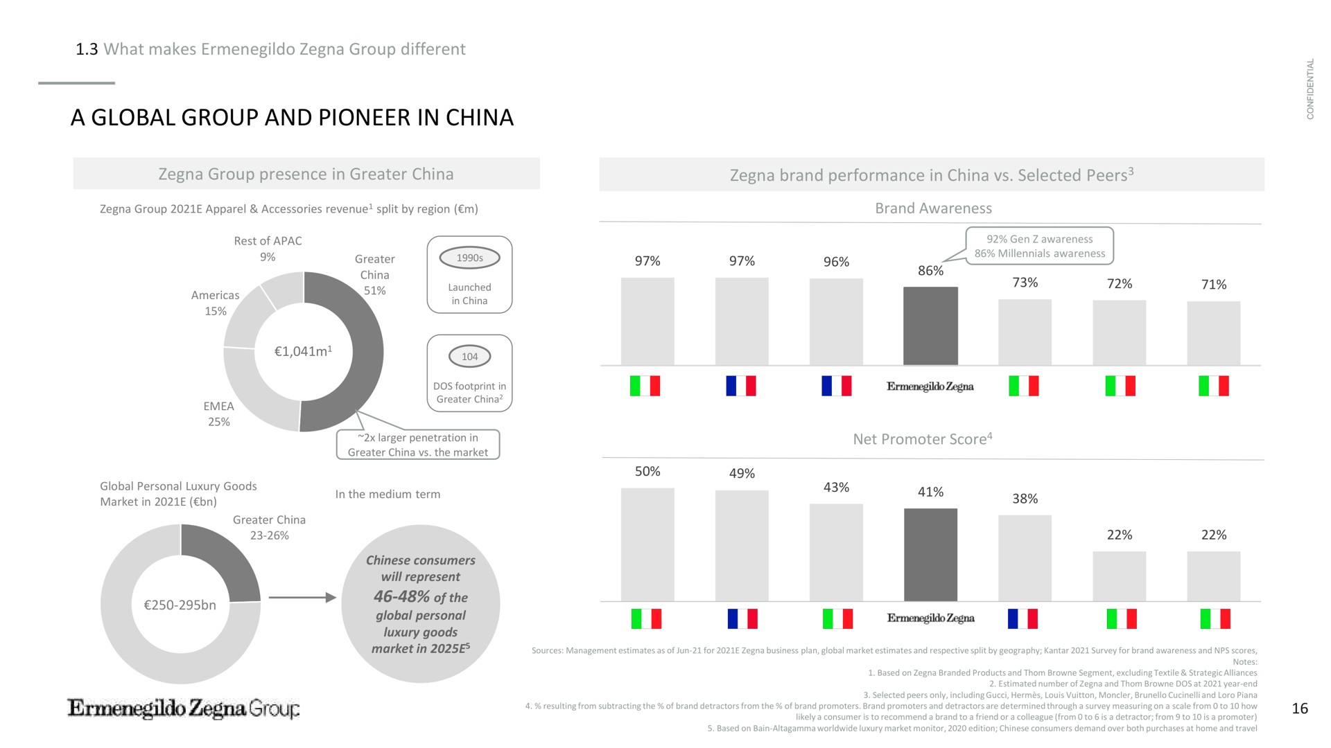 what makes group different a global group and pioneer in china group presence in greater china brand performance in china selected peers category category category category category category category category peers market the medium term of the net promoter score resulting from subtracting the of detractors from the of promoters promoters detractors are determined through survey measuring on scale from to how | Zegna