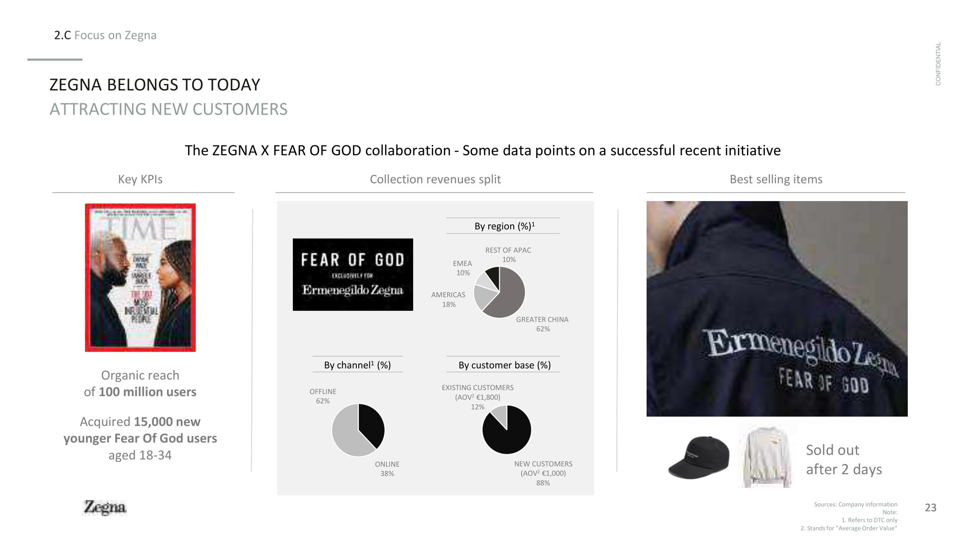 focus on belongs to today attracting new customers the fear of god collaboration some data points on a successful recent initiative key collection revenues split best selling items organic reach of million users acquired new younger fear of god users aged sold out after days by region greater china by channel by customer base atter | Zegna