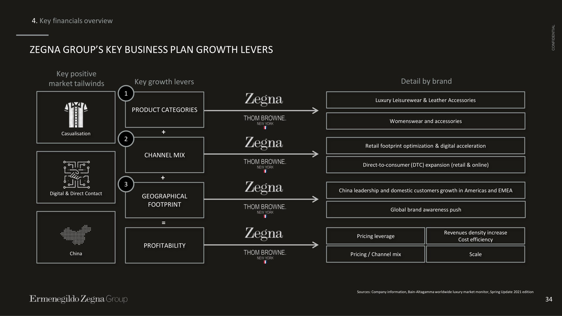 key overview group key business plan growth levers key positive market key growth levers detail by brand maya i product categories in a at retail footprint optimization digital acceleration footprint profitability nae china leadership and domestic customers in and cost efficiency | Zegna