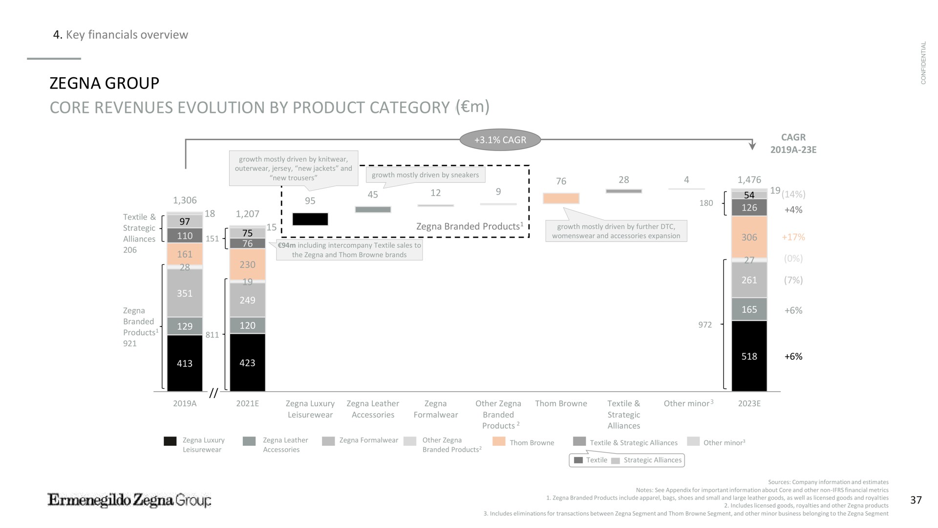 key overview group core revenues evolution by product category a i and royalties branded products include apparel bags shoes and small and large leather goods as well as licensed goods includes licensed goods royalties and other products | Zegna