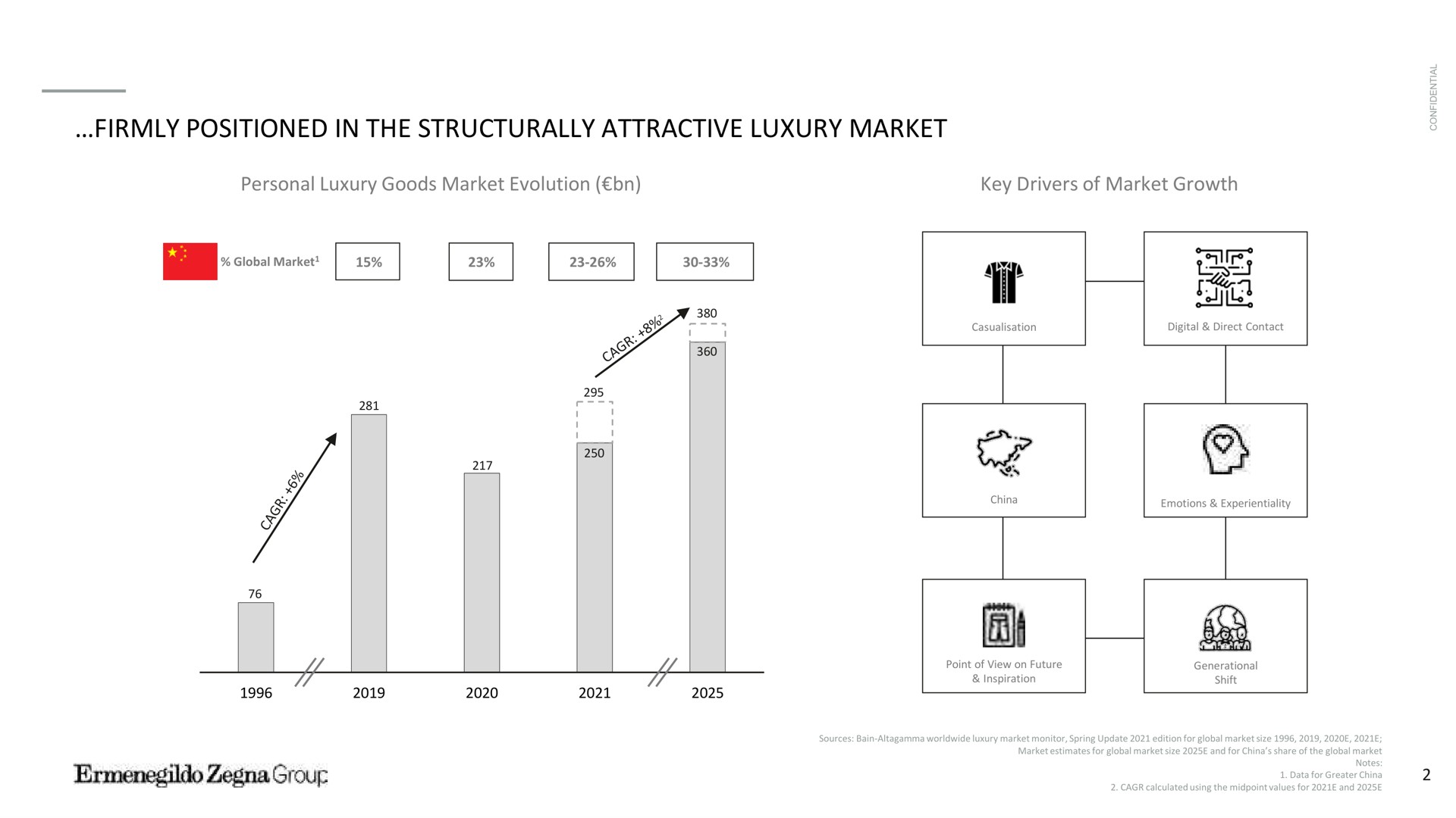 firmly positioned in the structurally attractive luxury market personal luxury goods market evolution key drivers of market growth it a ory | Zegna