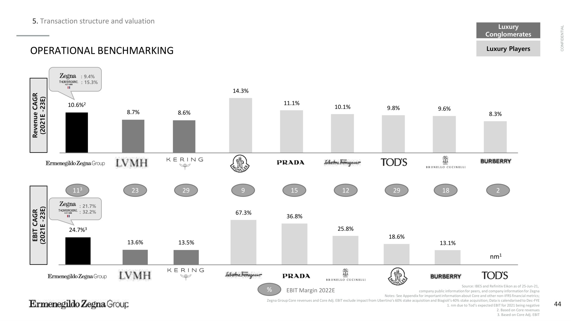 transaction structure and valuation operational tats conglomerates luxury players nine tods rada i | Zegna