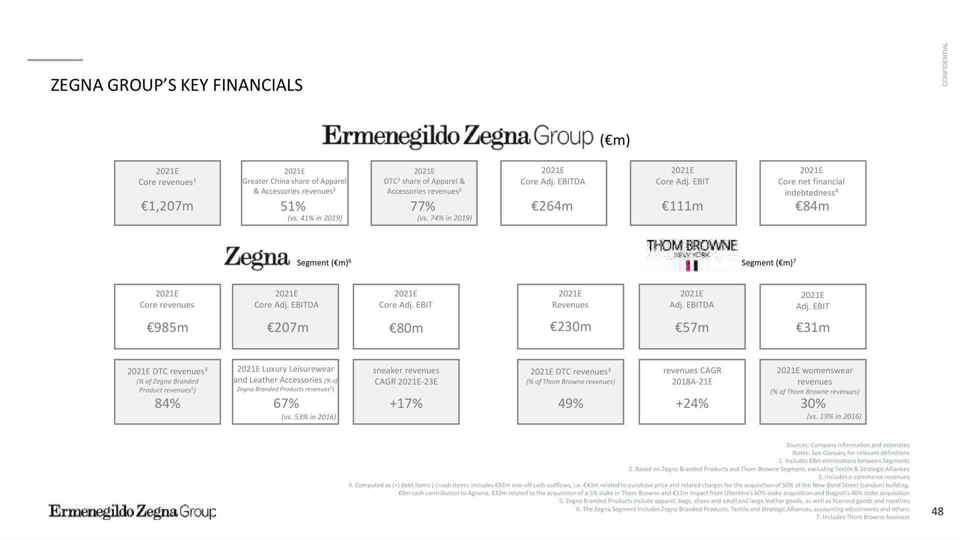 group key in in revenues luxury sneaker revenues revenues revenues the segment includes branded products textile and strategic alliances accounting adjustments and | Zegna