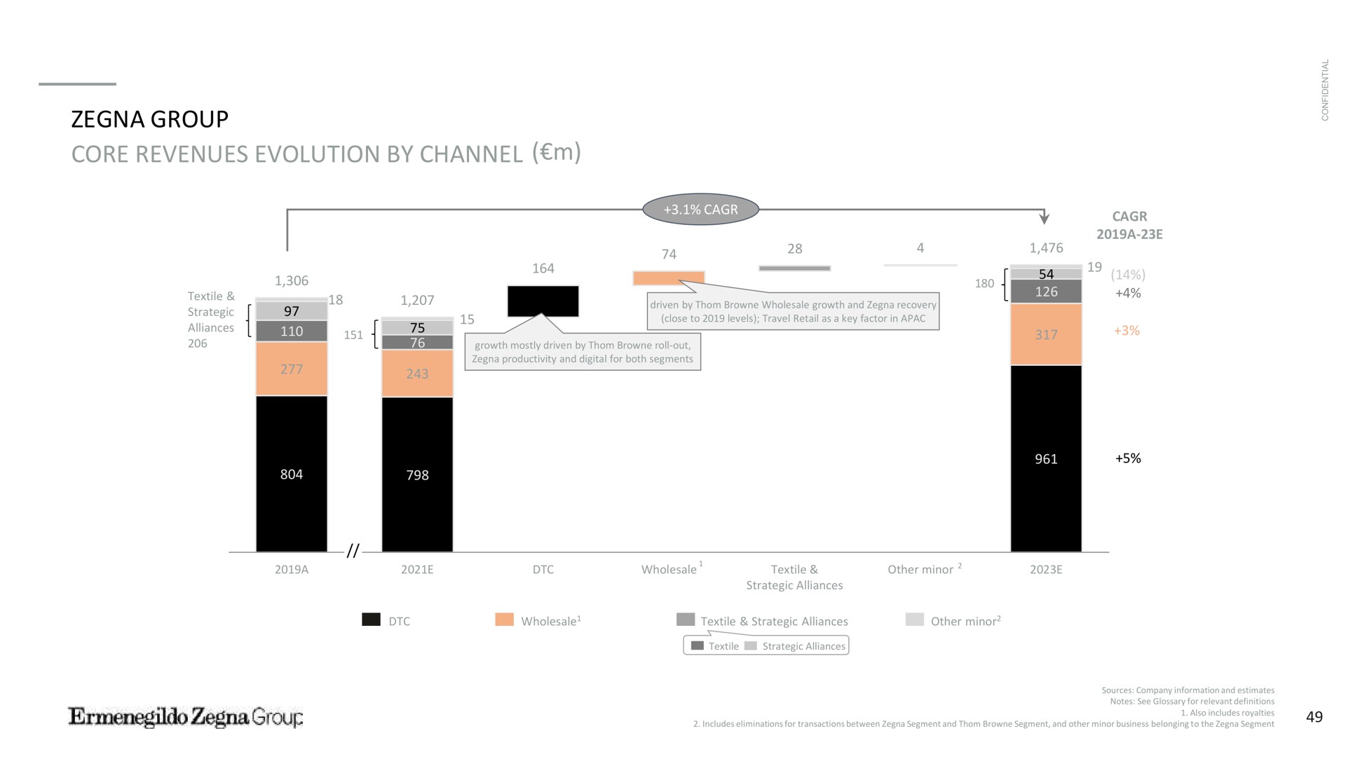 group core revenues evolution by channel on a | Zegna