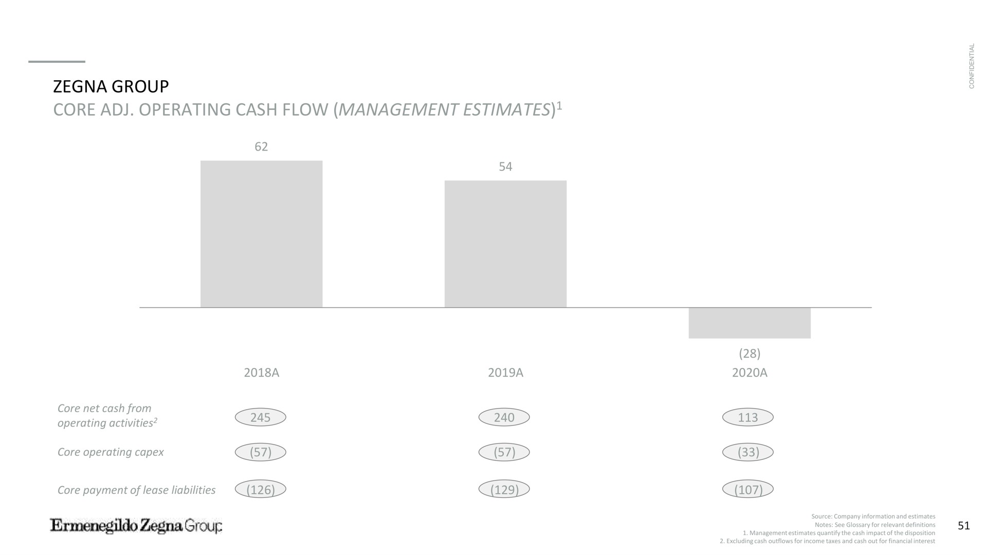 group core operating cash flow management estimates a a a net from activities | Zegna