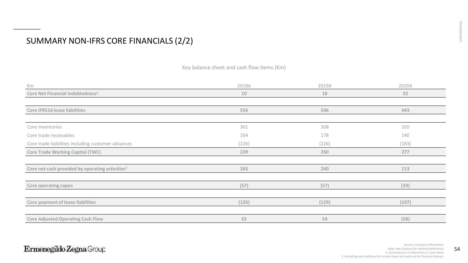 summary non core key balance sheet and cash flow items net financial indebtedness trade receivables trade liabilities including customer advances operating payment of lease liabilities adjusted operating cash flow | Zegna