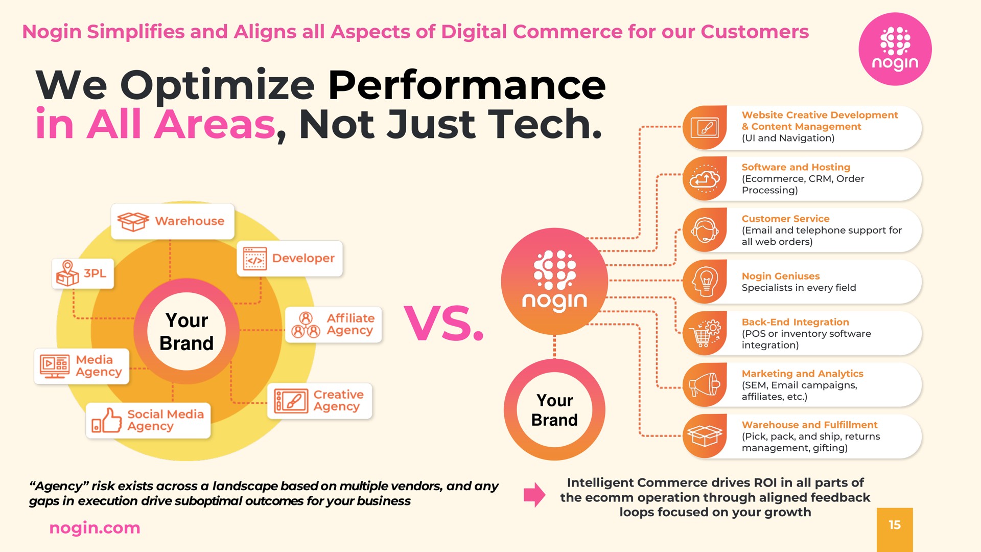 simplifies and aligns all aspects of digital commerce for our customers we optimize performance in all areas not just tech your brand lay | Nogin