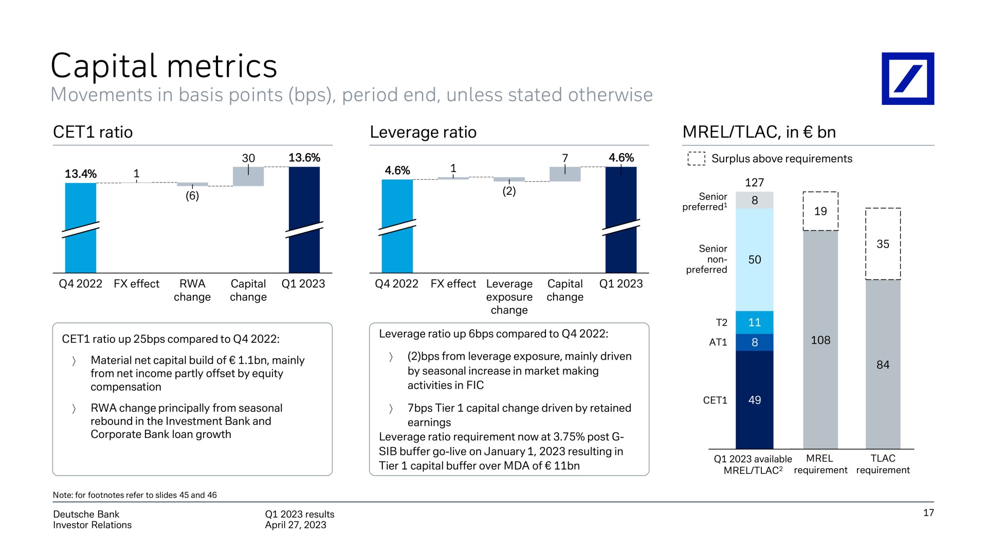 capital metrics | Deutsche Bank