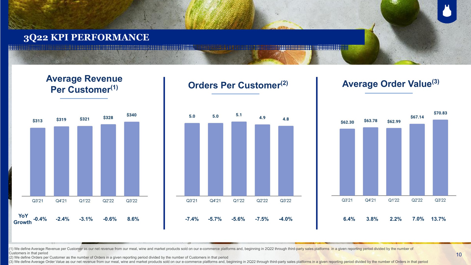 orders per customer average order value | Blue Apron