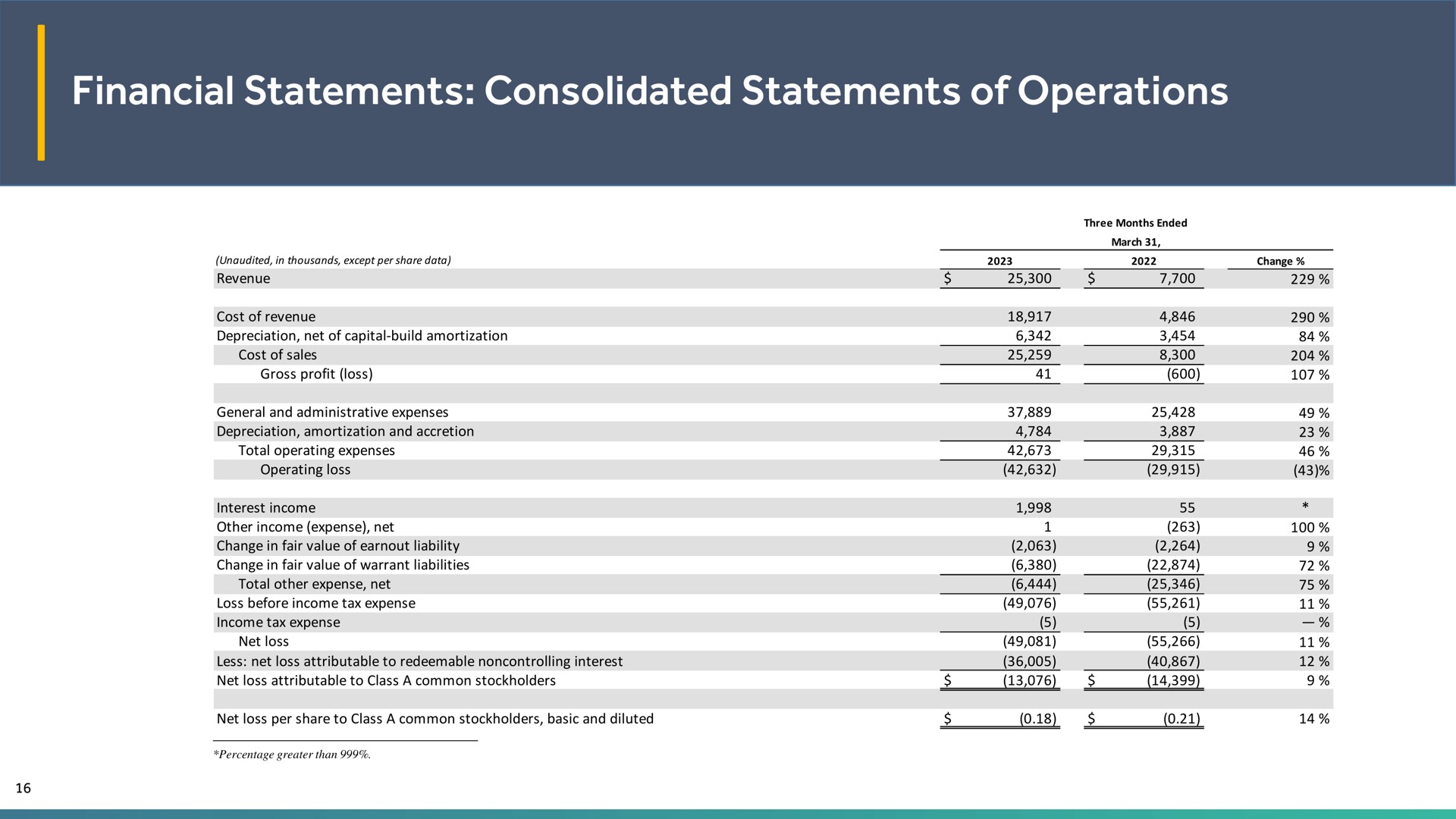 financial statements consolidated statements of operations | EVgo