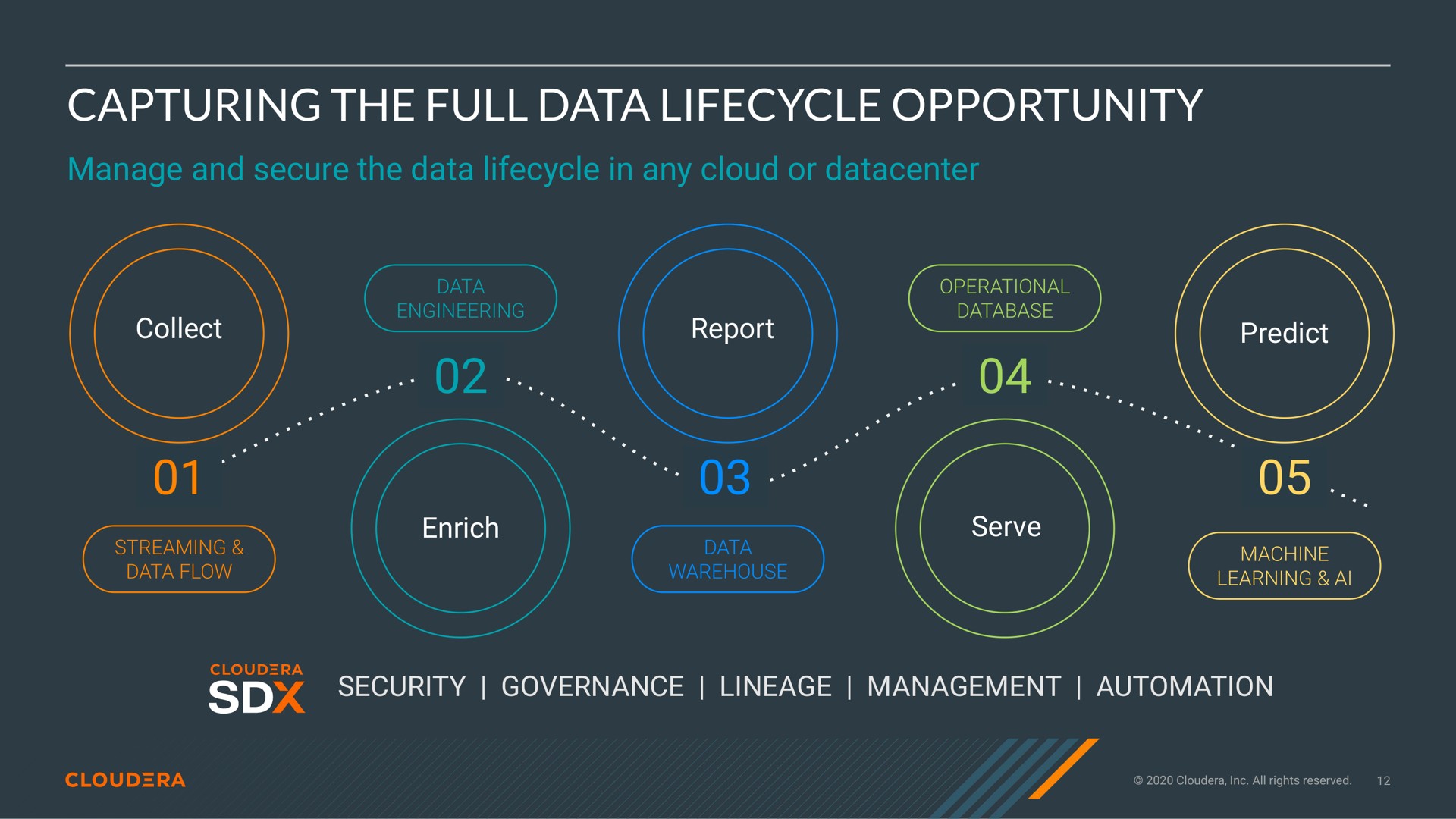 capturing the full data opportunity an | Cloudera