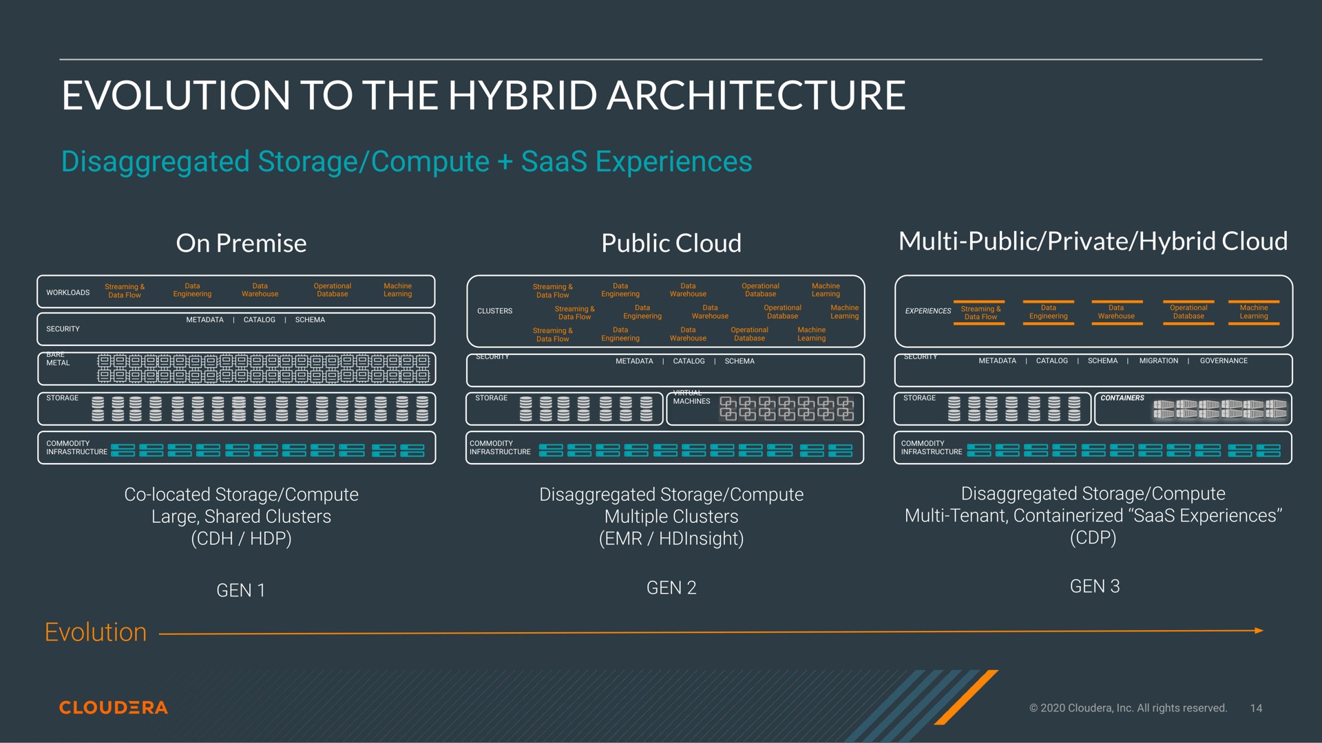 evolution to the hybrid architecture | Cloudera