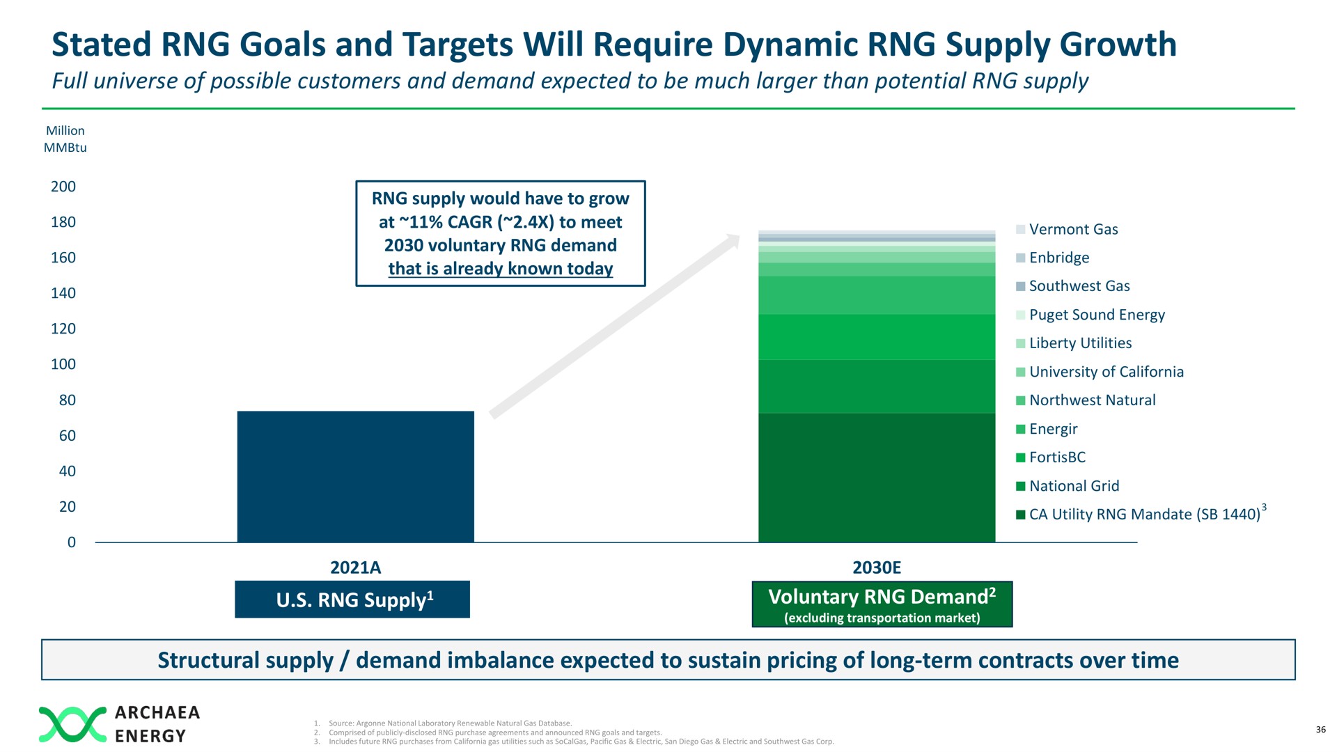 stated goals and targets will require dynamic supply growth energy i a | Archaea Energy