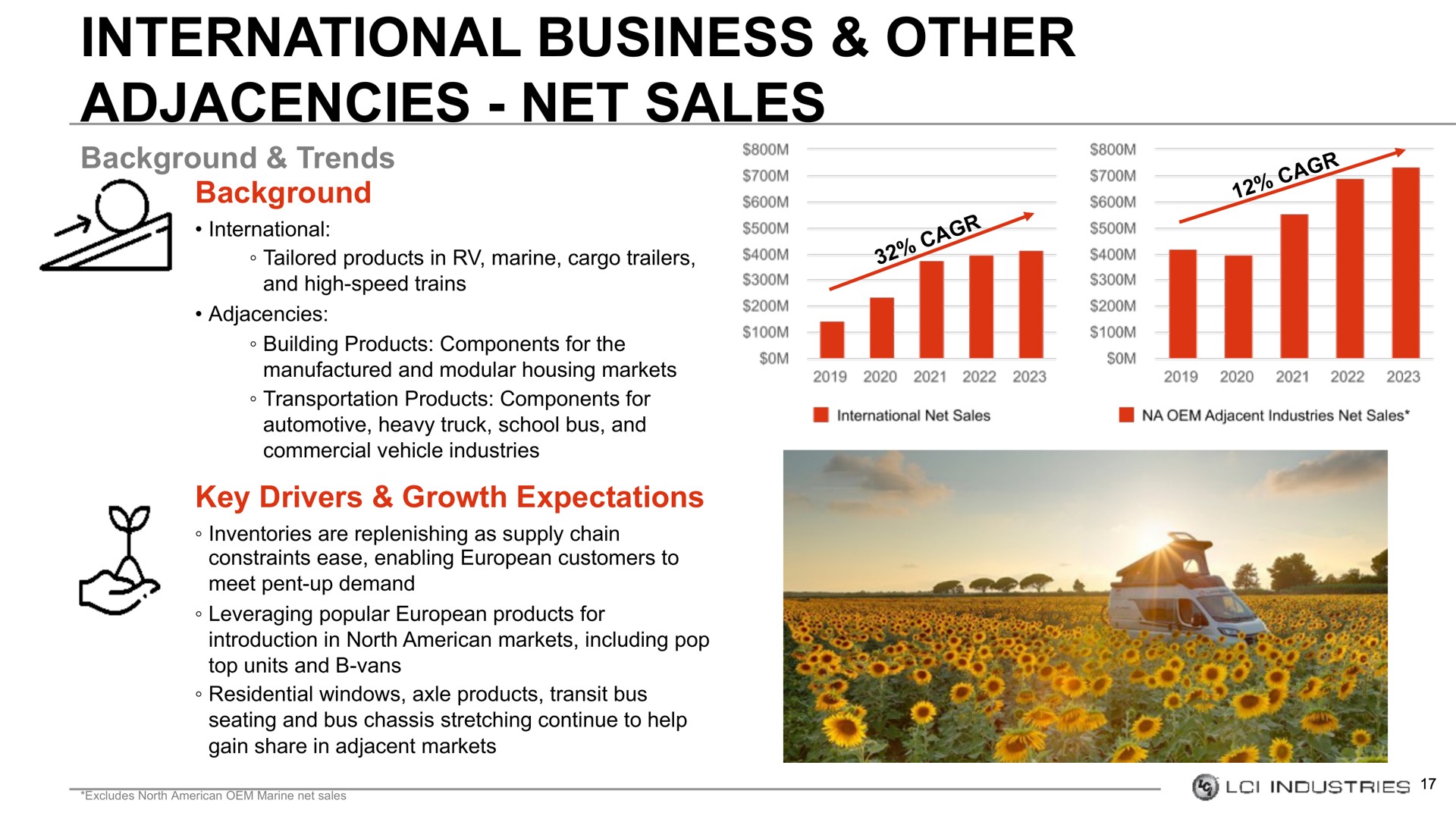 international business other adjacencies net sales | LCI Industries