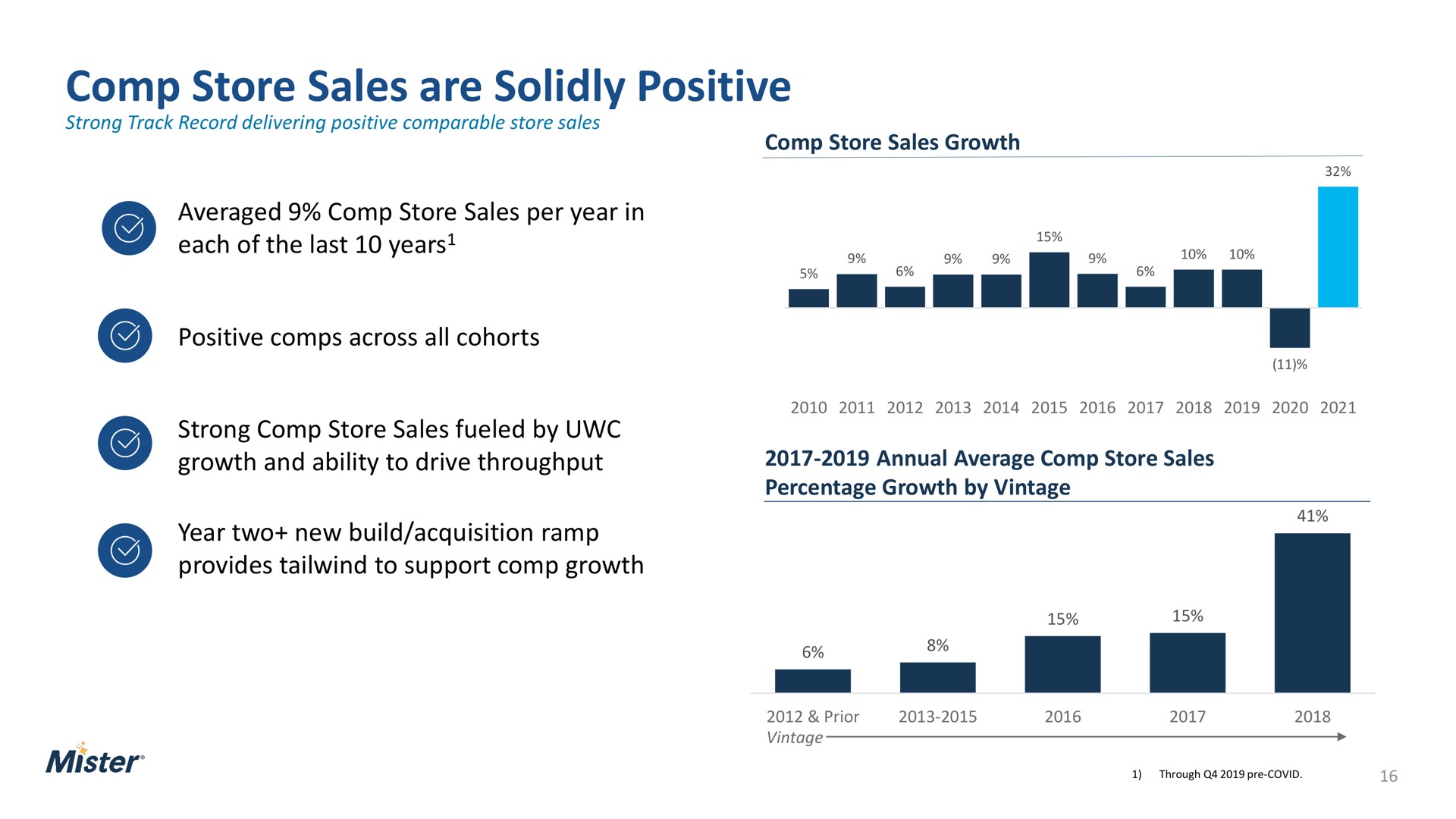 store sales are solidly positive averaged store sales per year in each of the last years positive across all cohorts strong store sales fueled by growth and ability to drive throughput year two new build acquisition ramp provides to support growth years mister | Mister Car Wash
