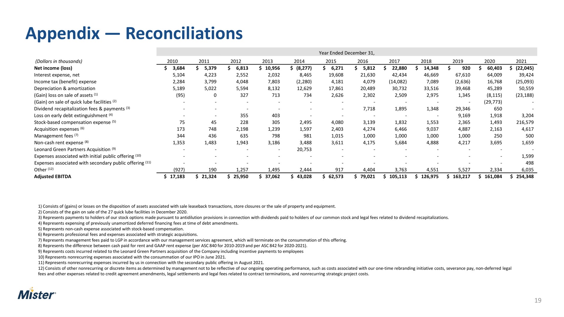 appendix reconciliations mister | Mister Car Wash