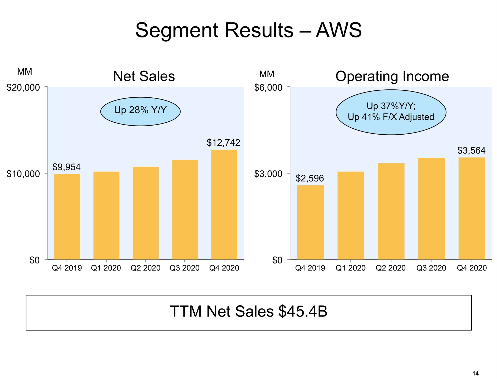 segment results net sales operating income | Amazon