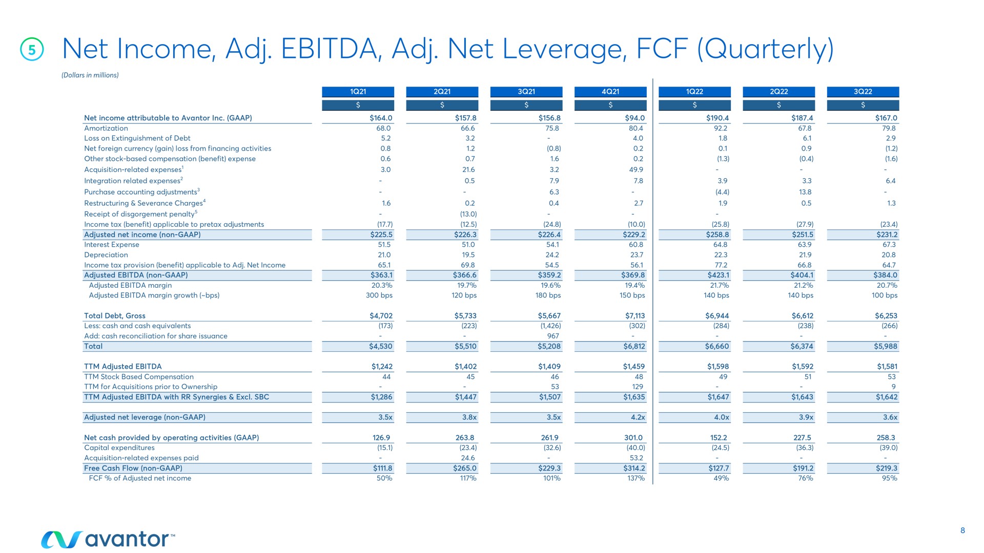 net income net leverage quarterly | Avantor