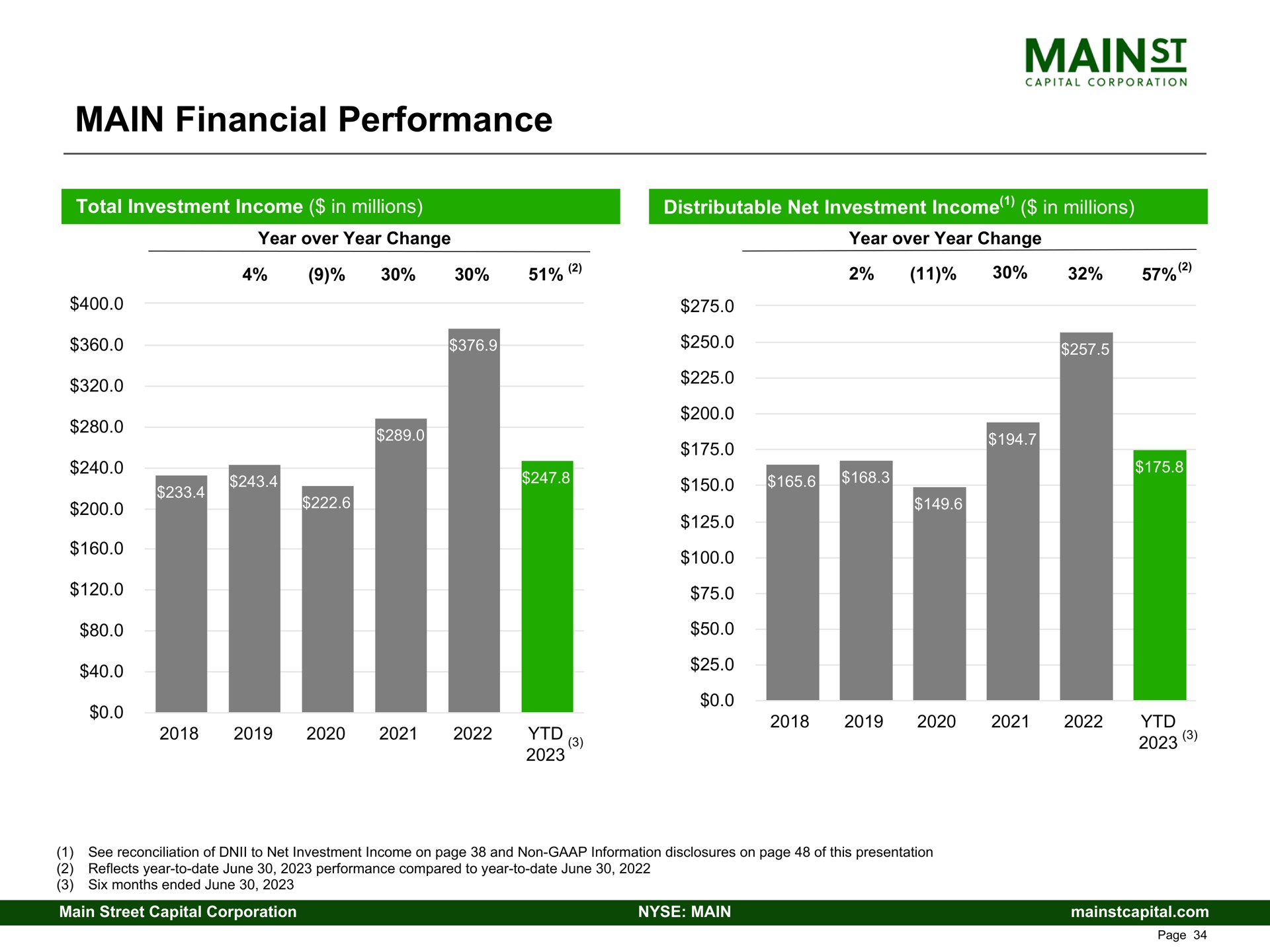 main financial performance | Main Street Capital