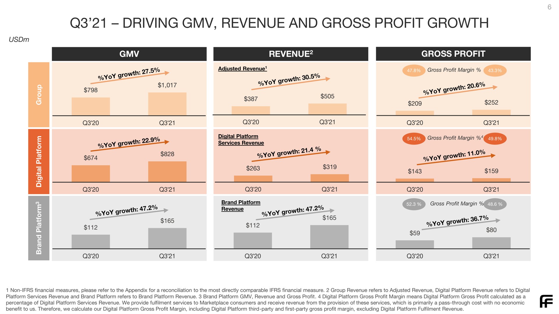 driving revenue and gross profit growth | Farfetch