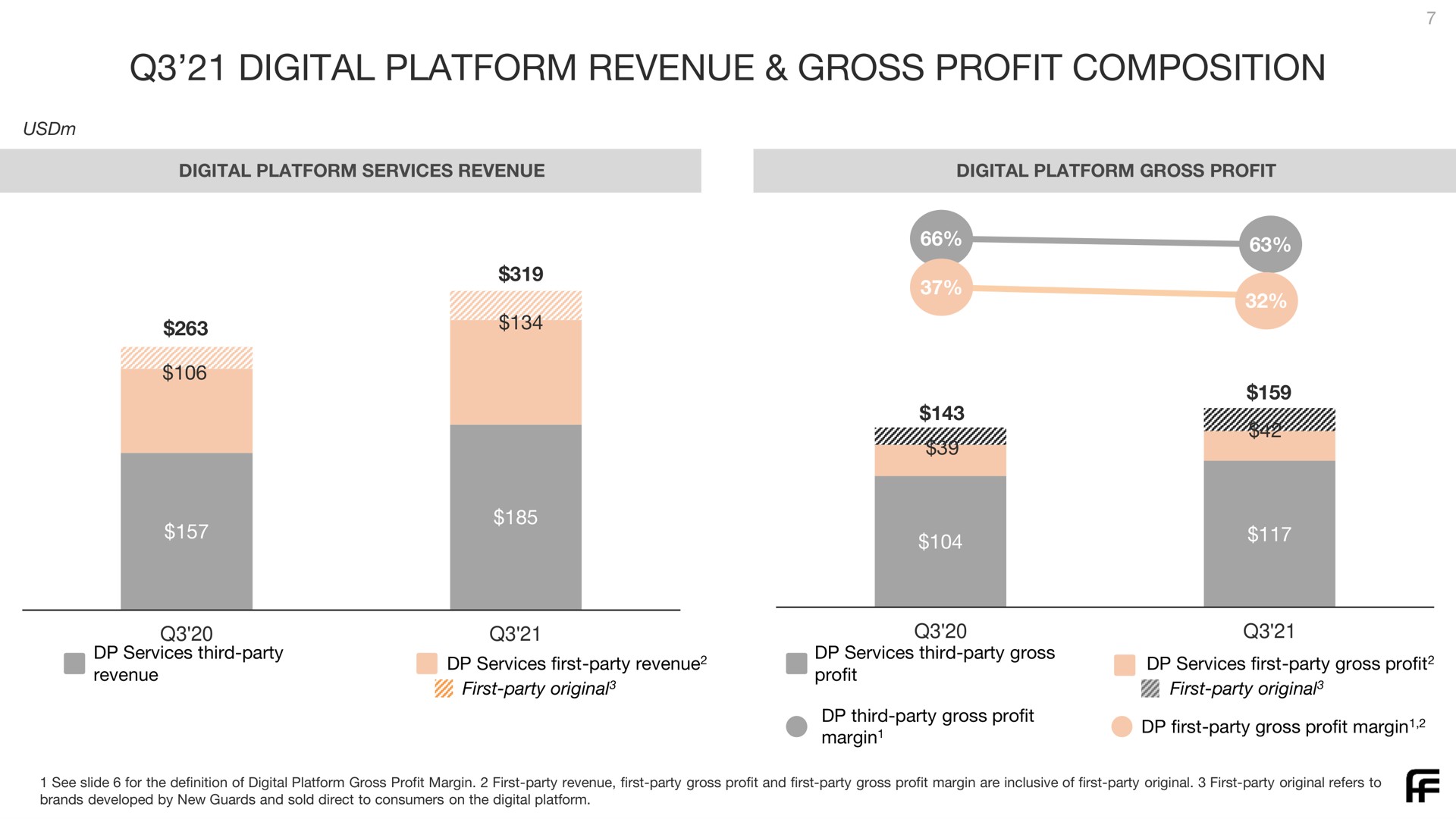 digital platform revenue gross profit composition | Farfetch