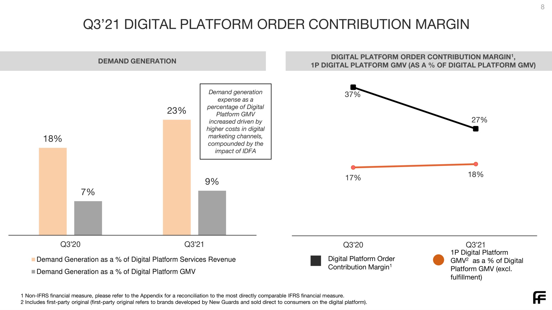 digital platform order contribution margin as a of | Farfetch