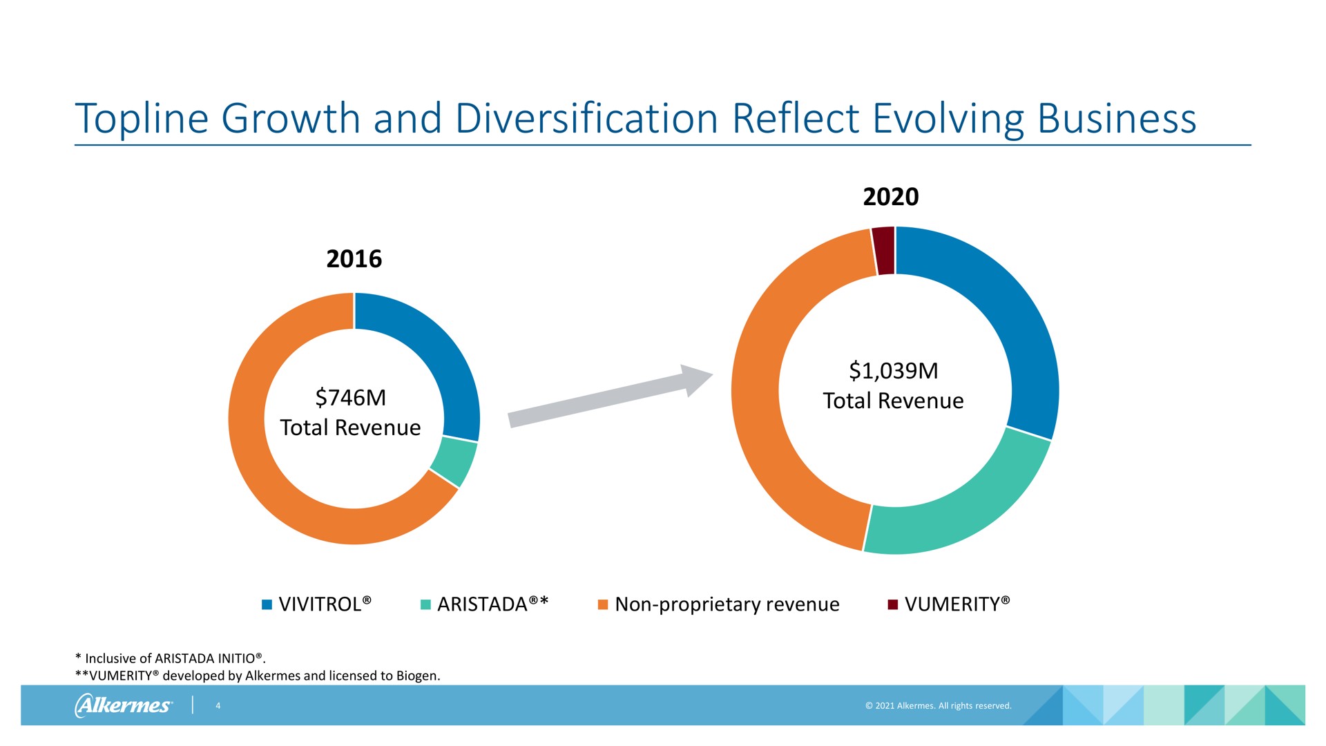 topline growth and diversification reflect evolving business total revenue total revenue non proprietary revenue inclusive of developed by alkermes and licensed to biogen | Alkermes