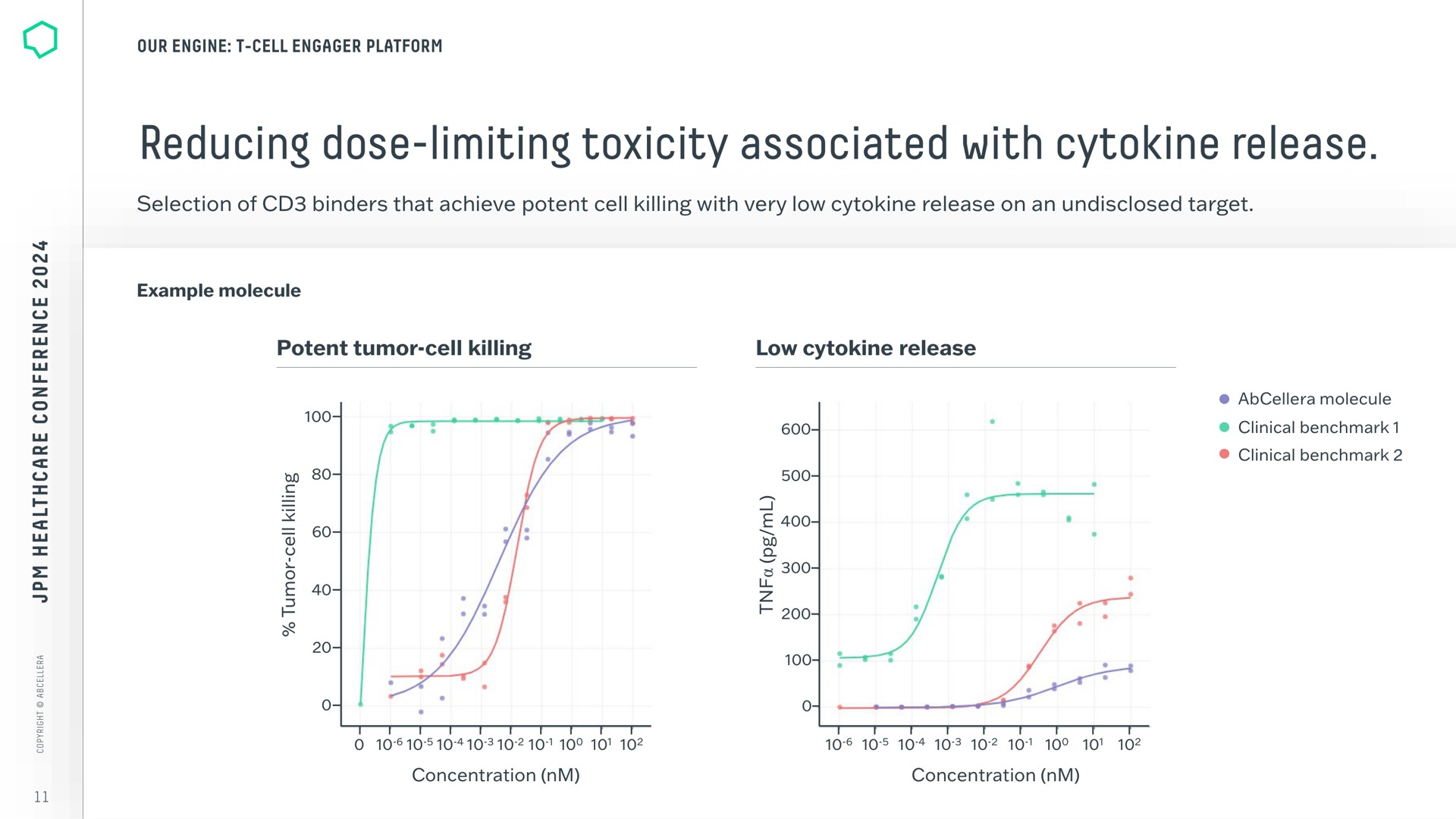 reducing dose limiting toxicity associated with release selection of binders that achieve potent cell killing very low on an undisclosed target potent tumor cell killing low | AbCellera